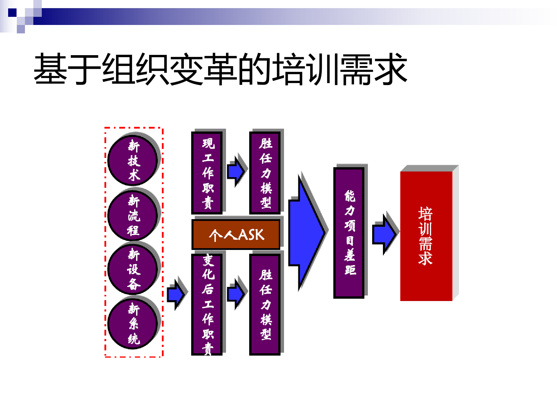基于需求的全面的培训体系设计_ITIL之家(www.itilzj.com)_.PPTX 第10页