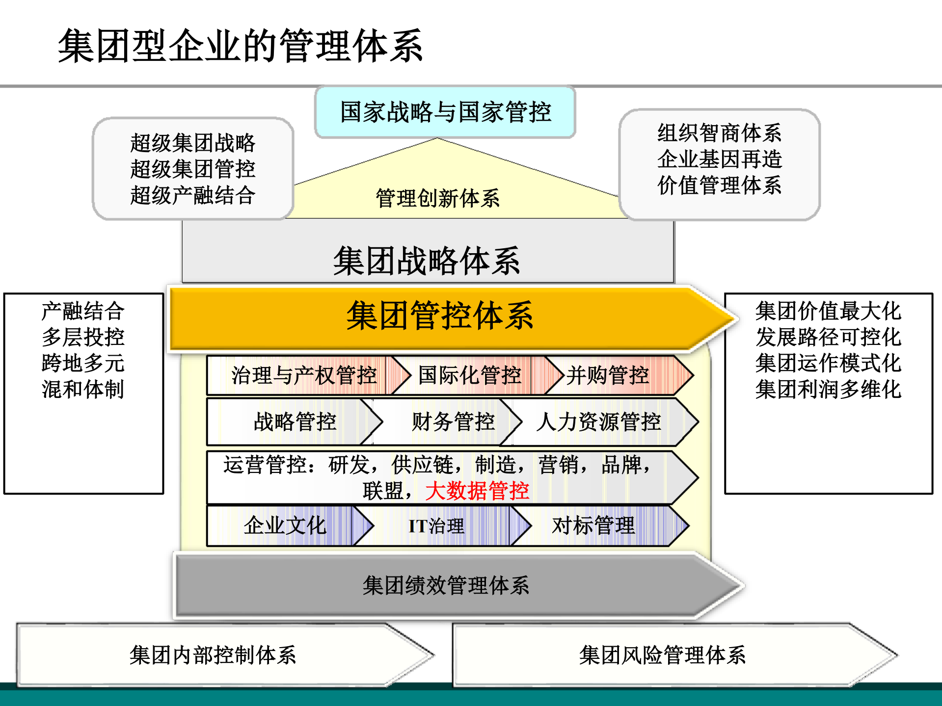 集团管控思路探讨_ITIL之家(www.itilzj.com)_.PDF 第3页