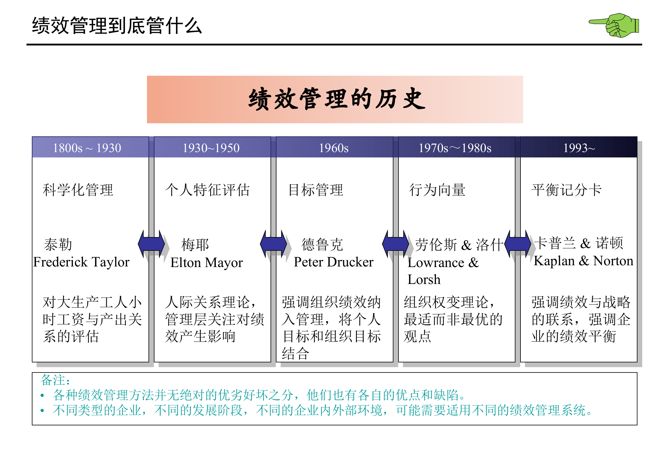 绩效管理基本理念和实施方法_ITIL之家(www.itilzj.com)_.PPTX 第7页