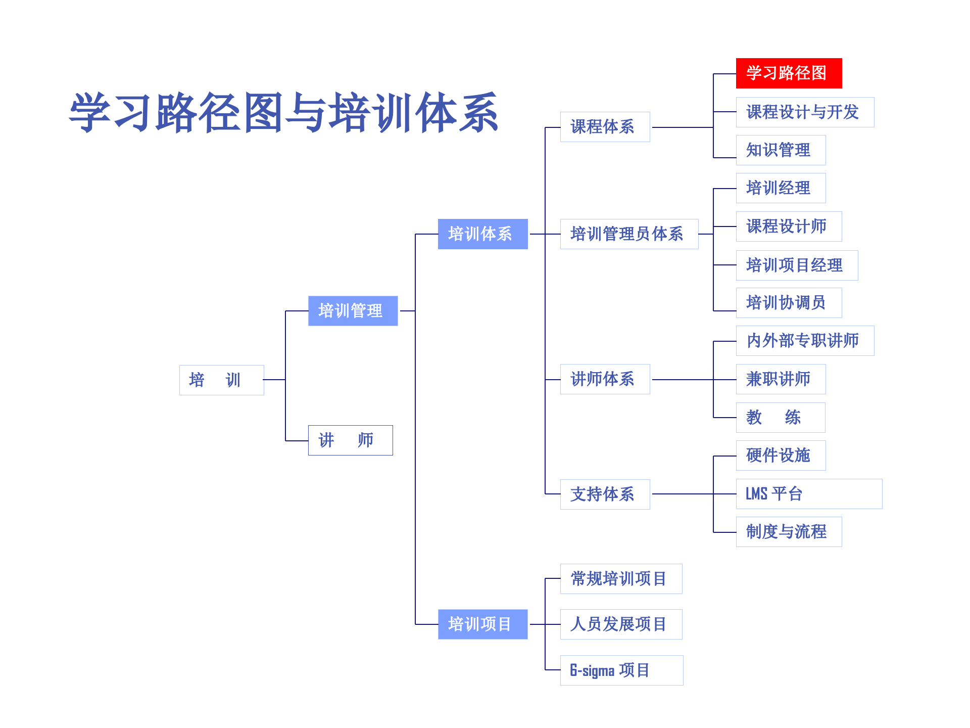 培训体系建设_ITIL之家(www.itilzj.com)_.PPTX 第4页