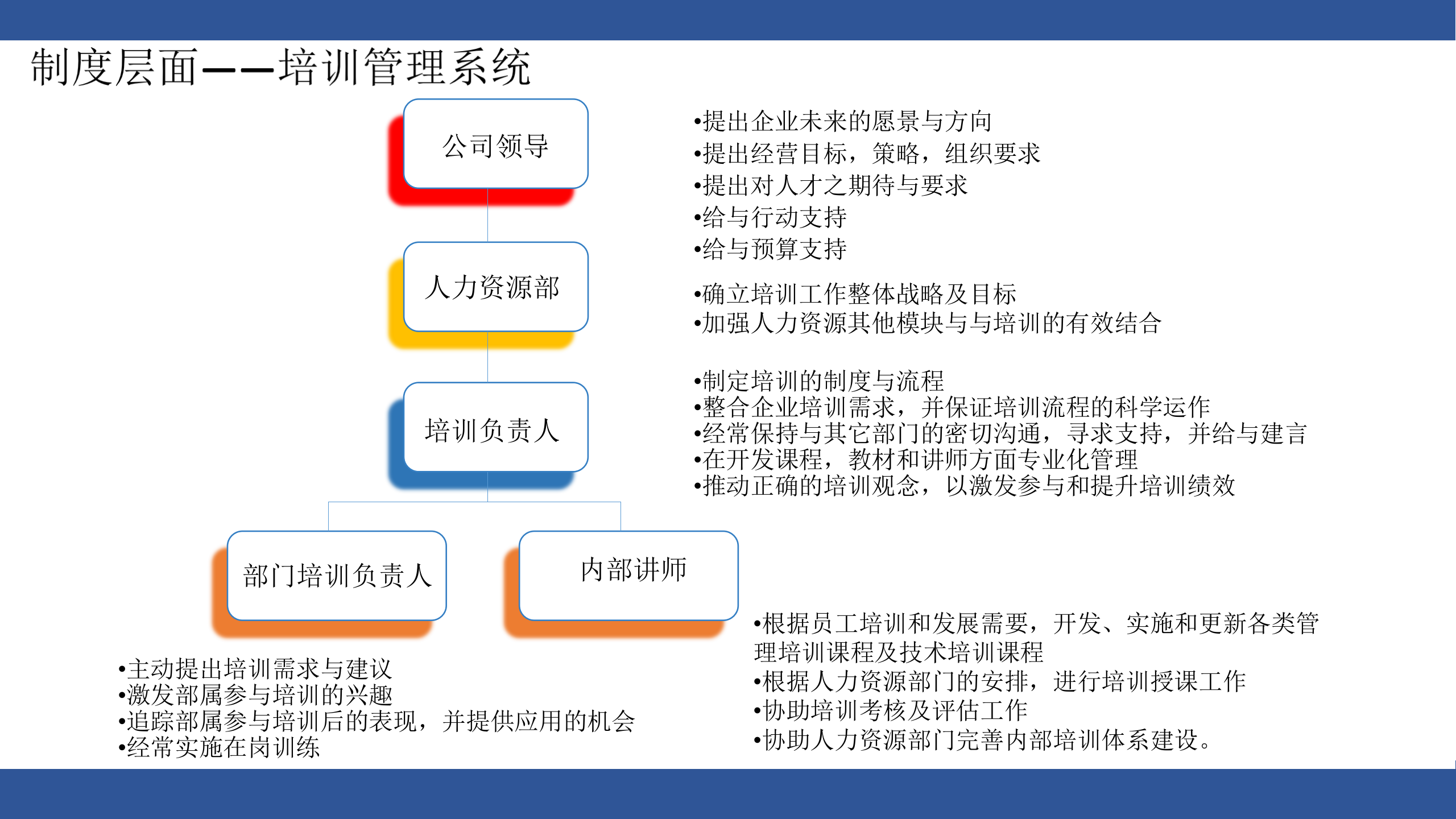 企业内部培训体系建设_ITIL之家(www.itilzj.com)_.PPTX 第10页