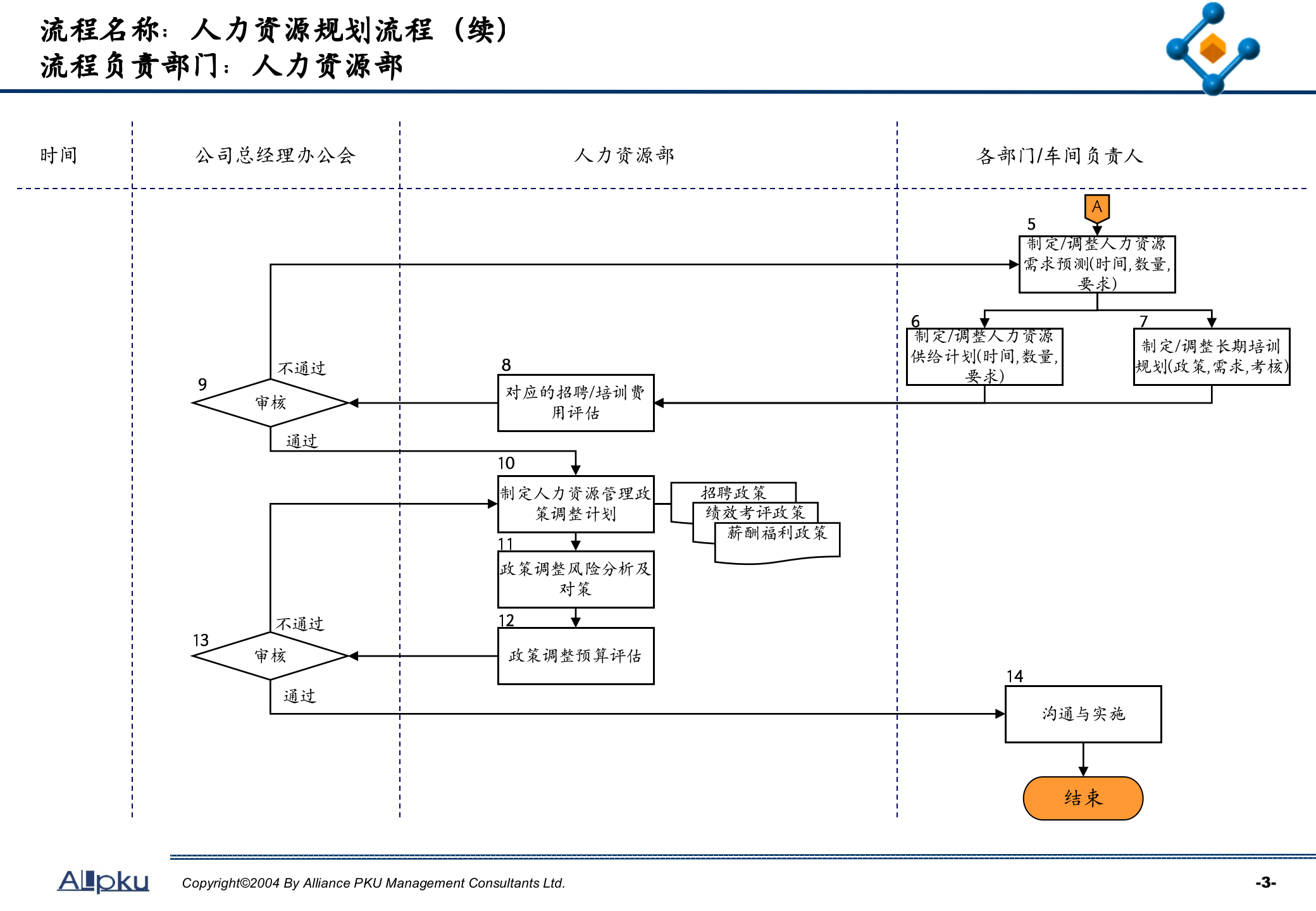 人力资源关键业务流程设计_ITIL之家(www.itilzj.com)_.PPTX 第4页