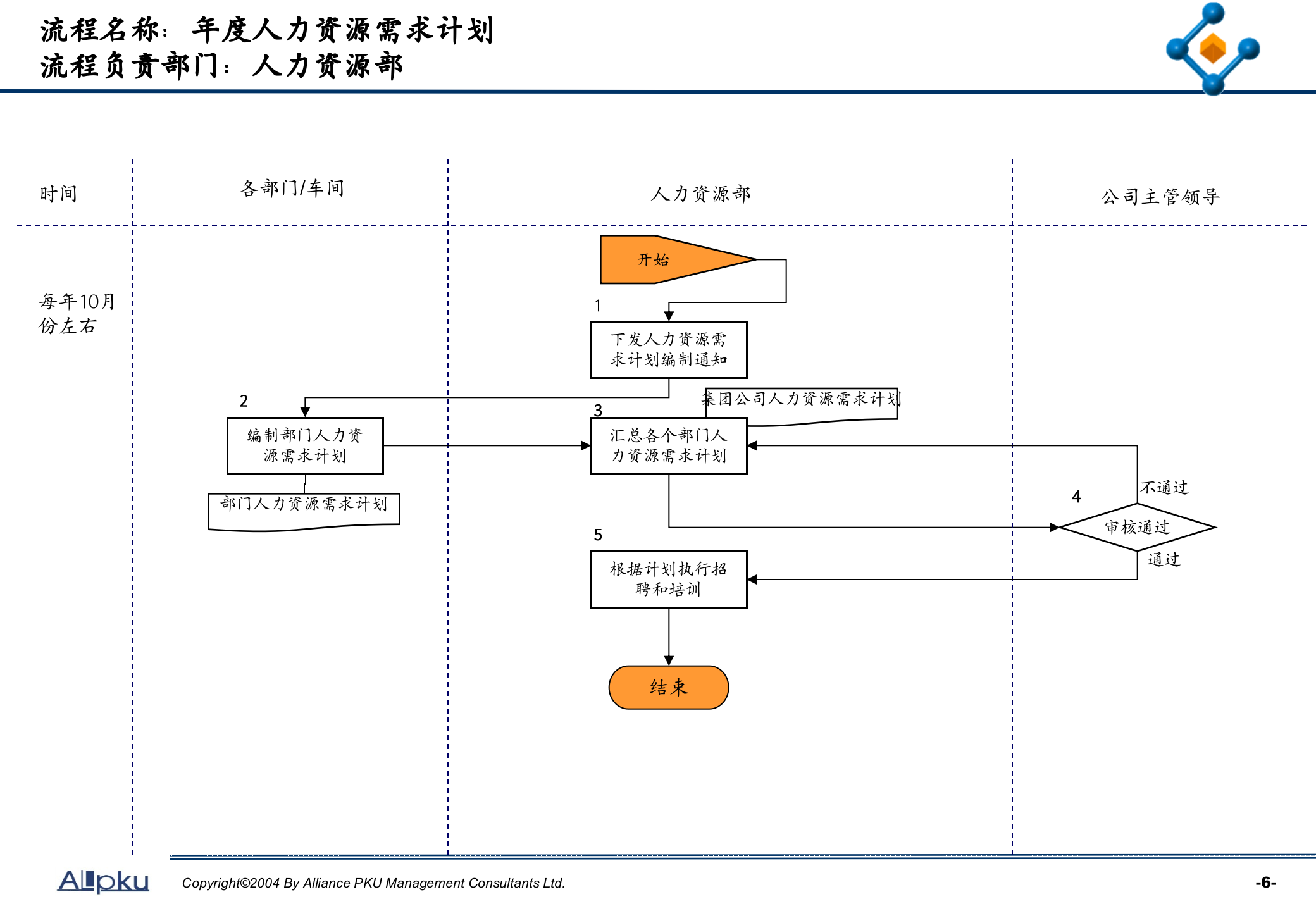 人力资源关键业务流程设计_ITIL之家(www.itilzj.com)_.PPTX 第7页