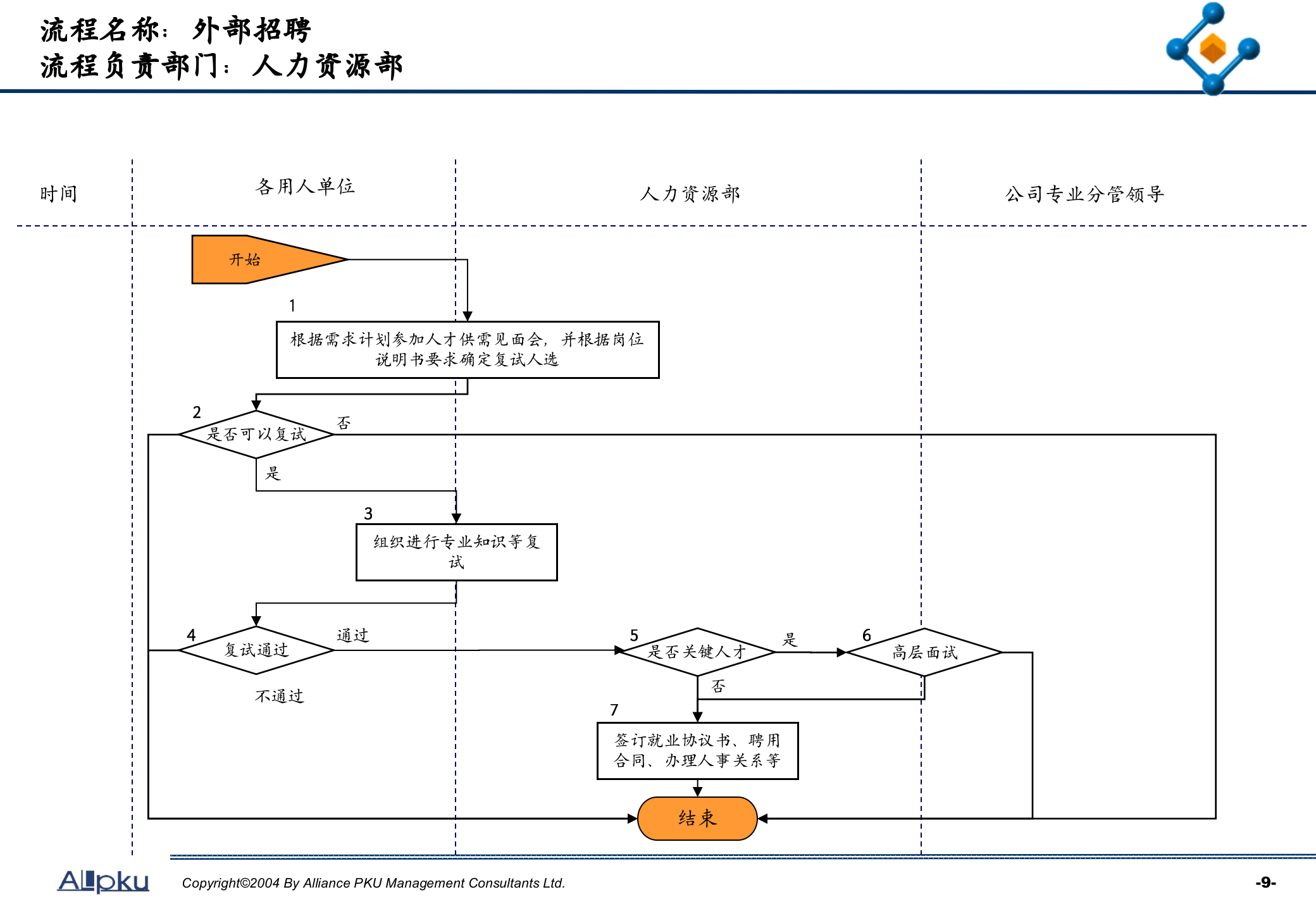 人力资源关键业务流程设计_ITIL之家(www.itilzj.com)_.PPTX 第10页