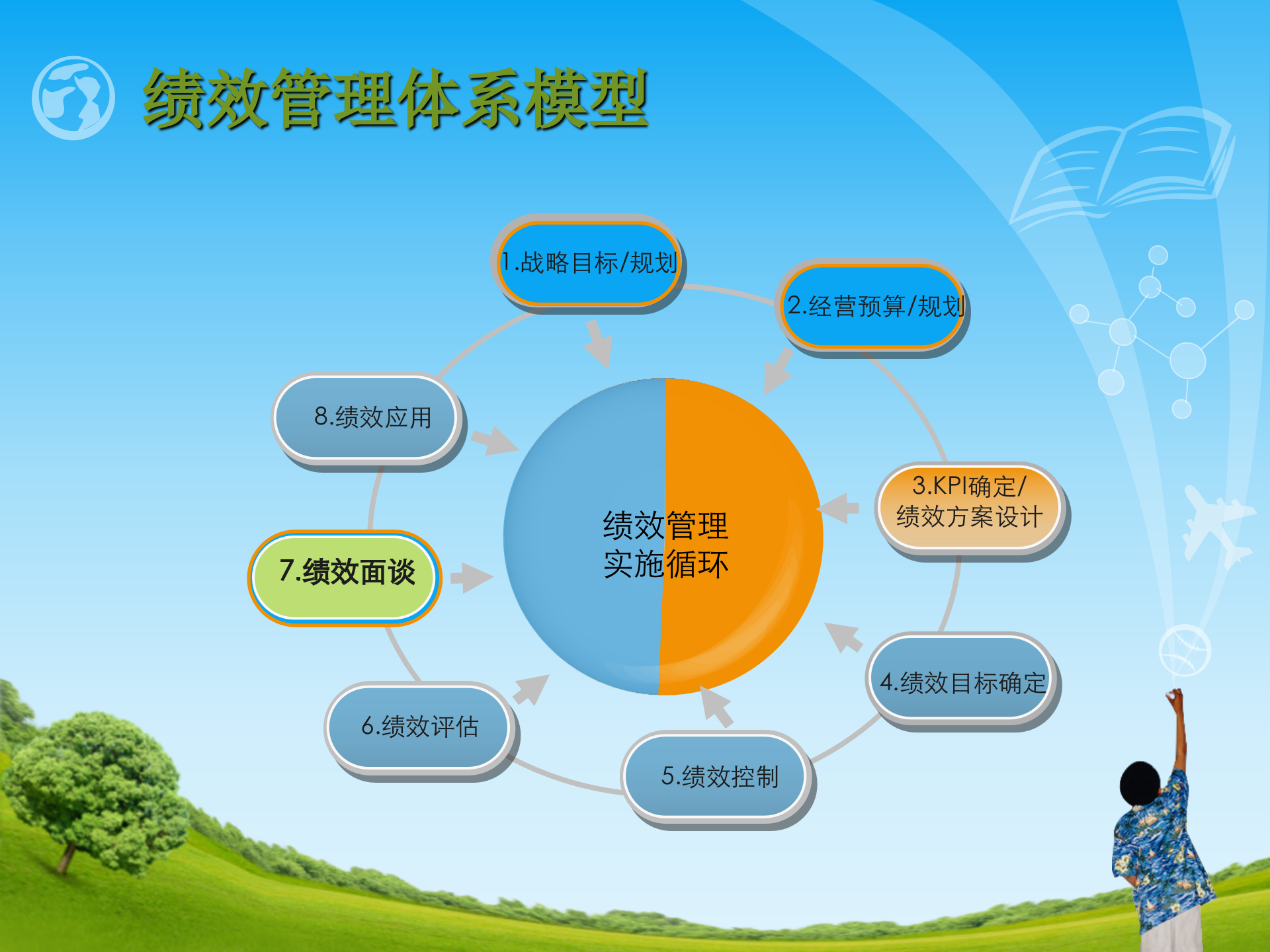 如何进行有效的绩效面谈_ITIL之家(www.itilzj.com)_.PPTX 第3页