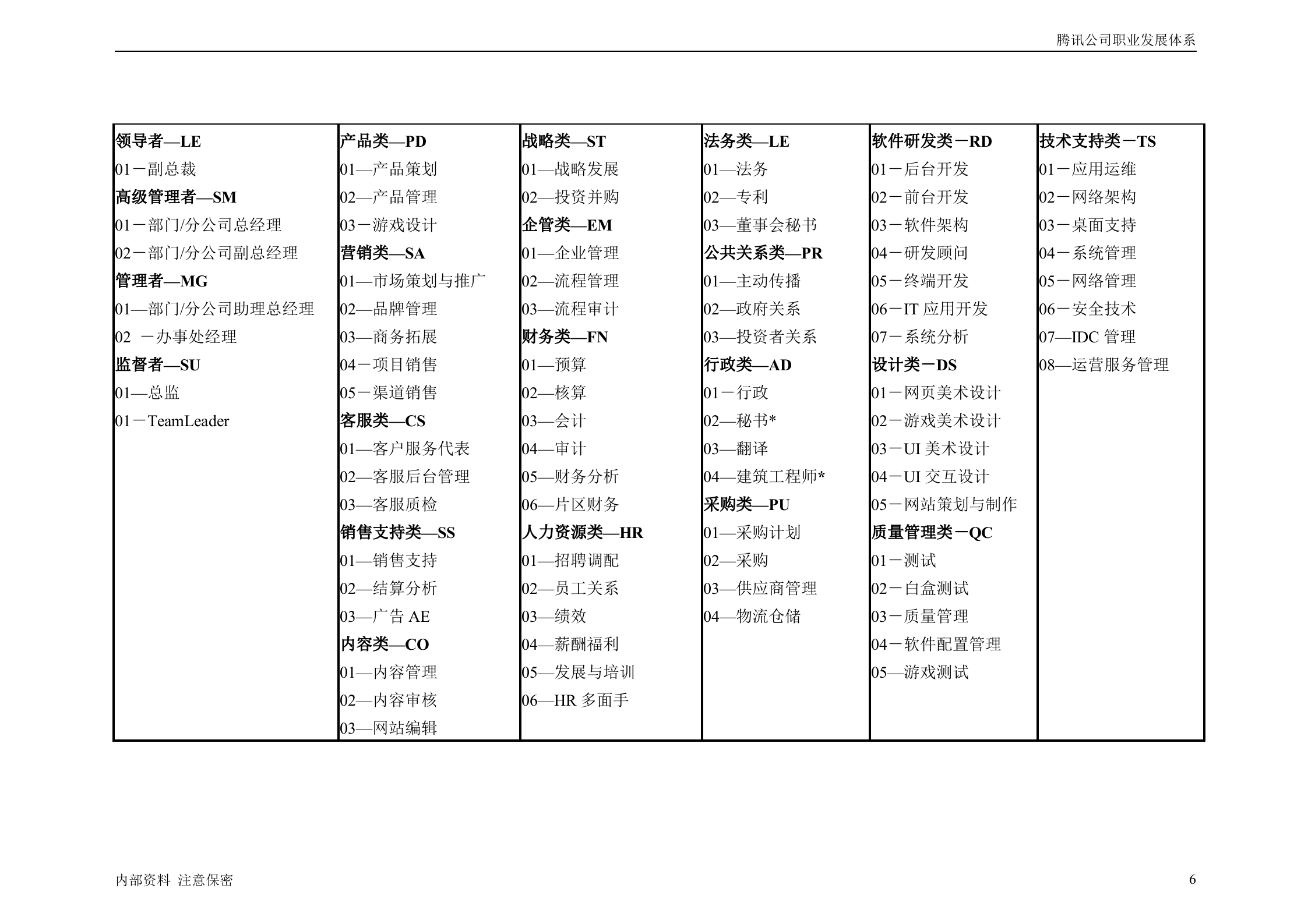 腾讯公司职业发展体系管理者手册_ITIL之家(www.itilzj.com)_.DOC 第6页