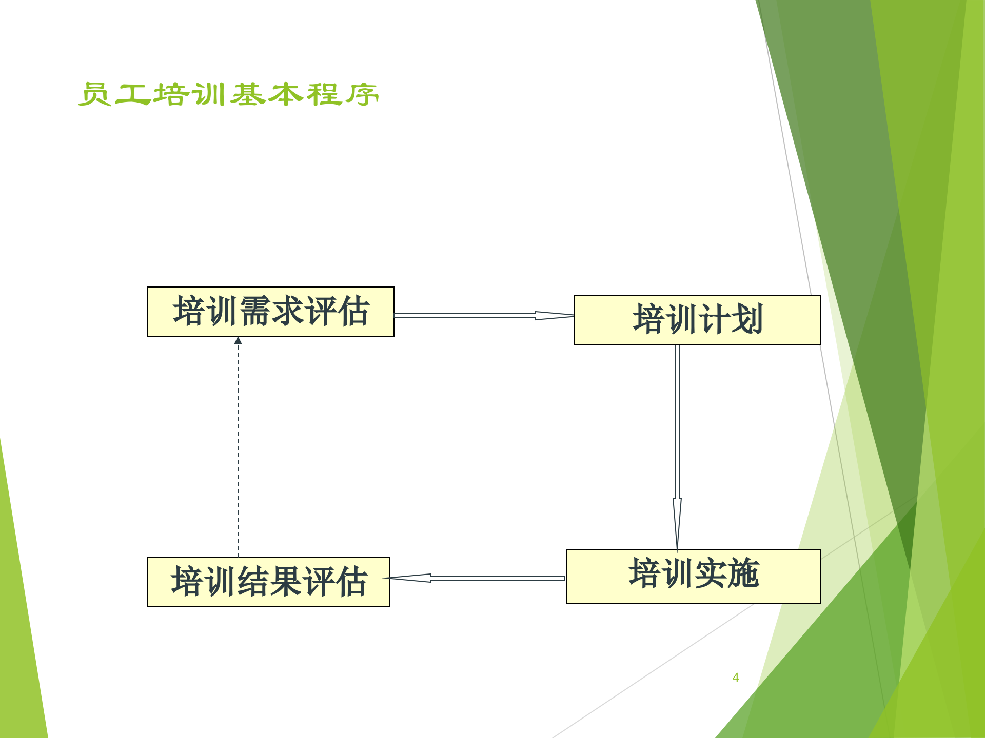 员工培训制度设计方案_ITIL之家(www.itilzj.com)_.PPTX 第4页