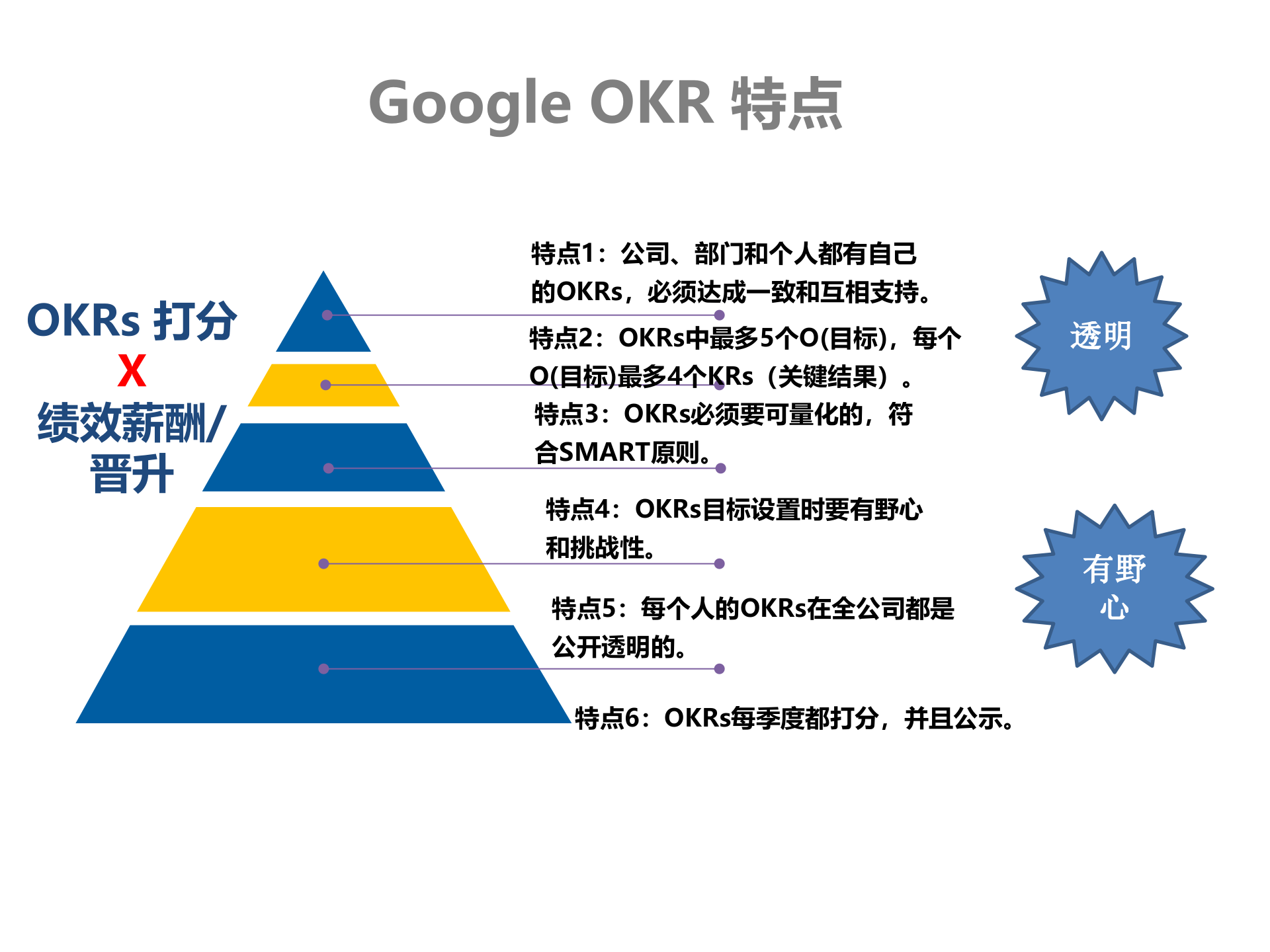 中国OKR落地实践_ITIL之家(www.itilzj.com)_.PPT 第9页