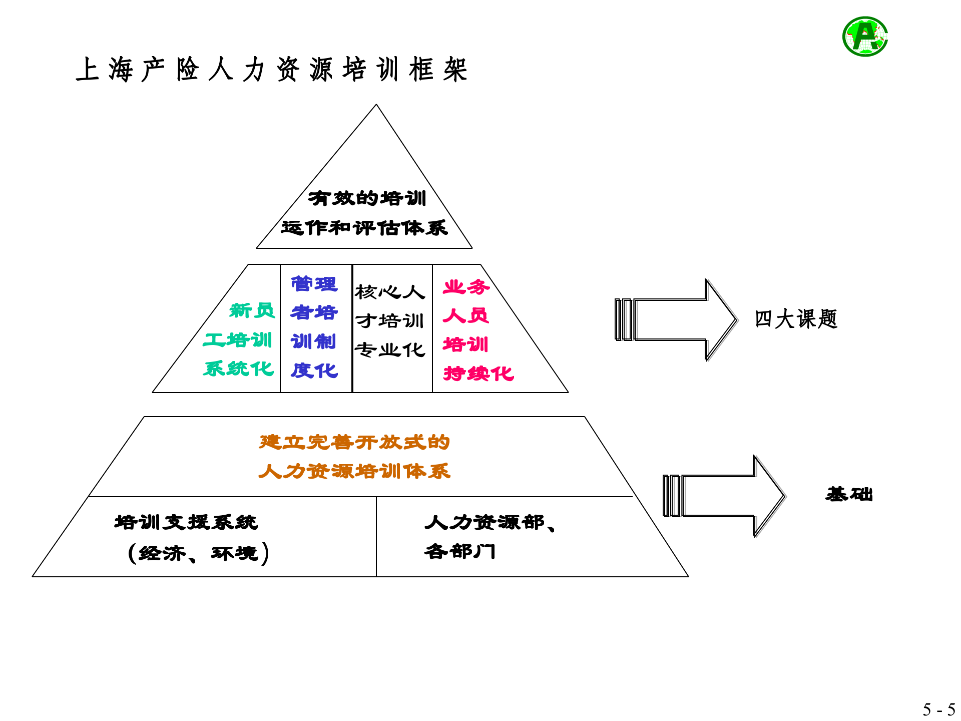 中国平安员工培训体系方案_ITIL之家(www.itilzj.com)_.PPT 第5页