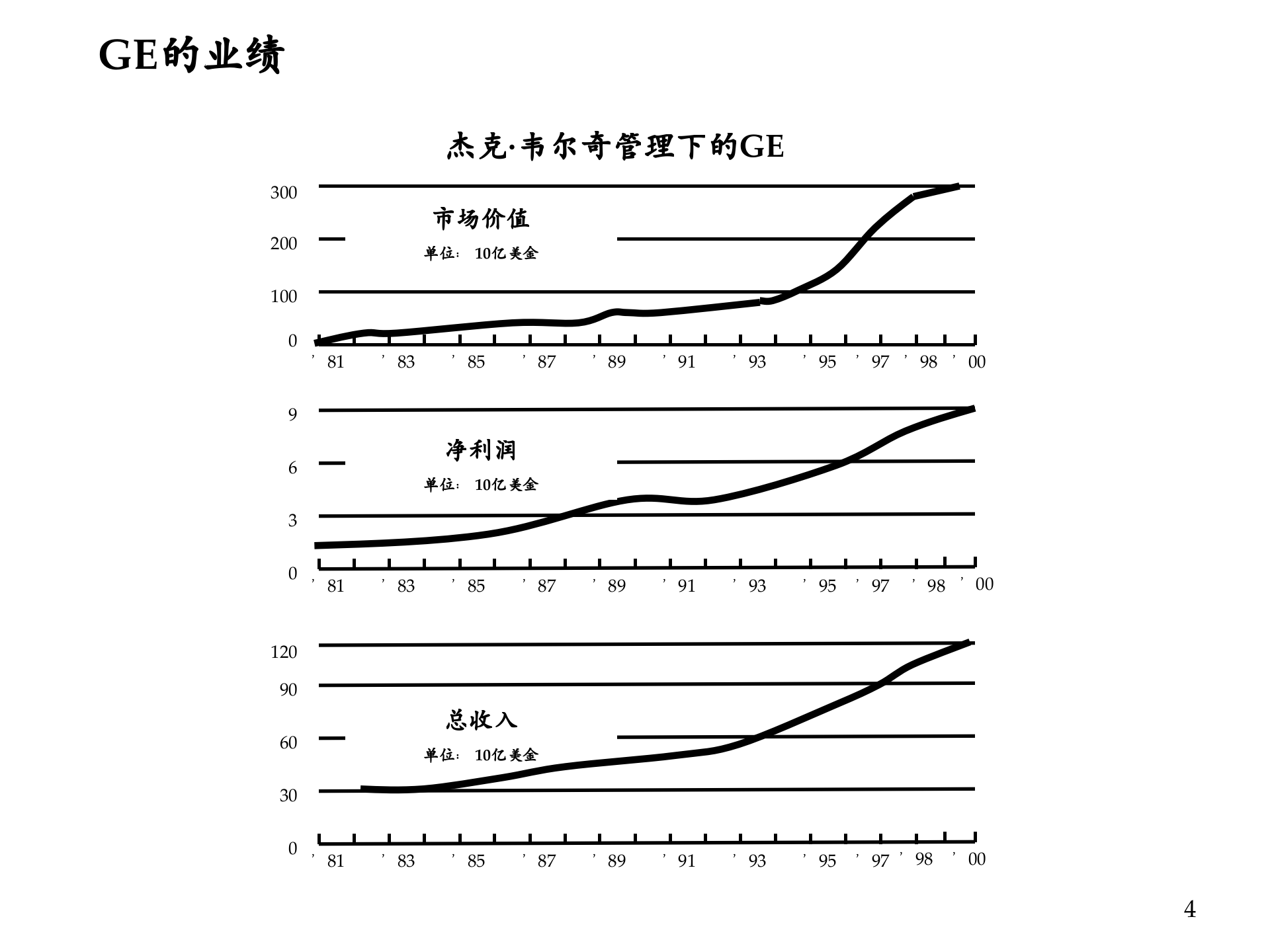 GE管理方法在中国企业中的应用_ITIL之家(www.itilzj.com)_.PPTX 第4页