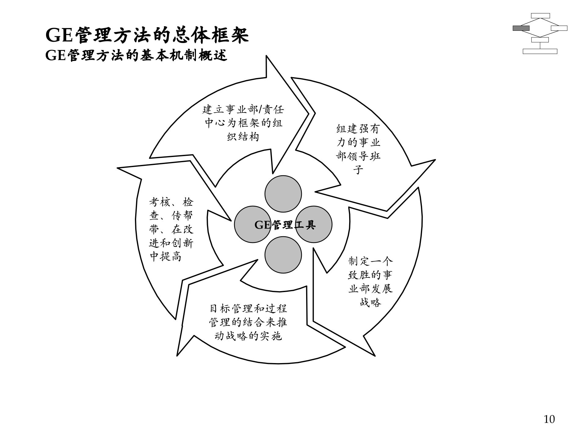 GE管理方法在中国企业中的应用_ITIL之家(www.itilzj.com)_.PPTX 第10页