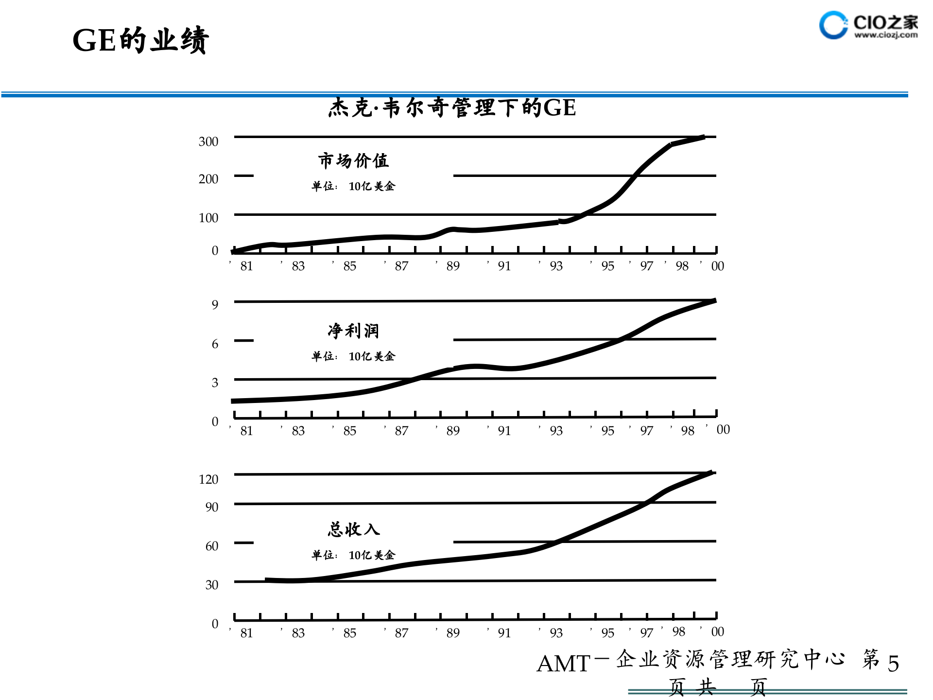 GE管理体系框架_ITIL之家(www.itilzj.com)_.PPTX 第5页