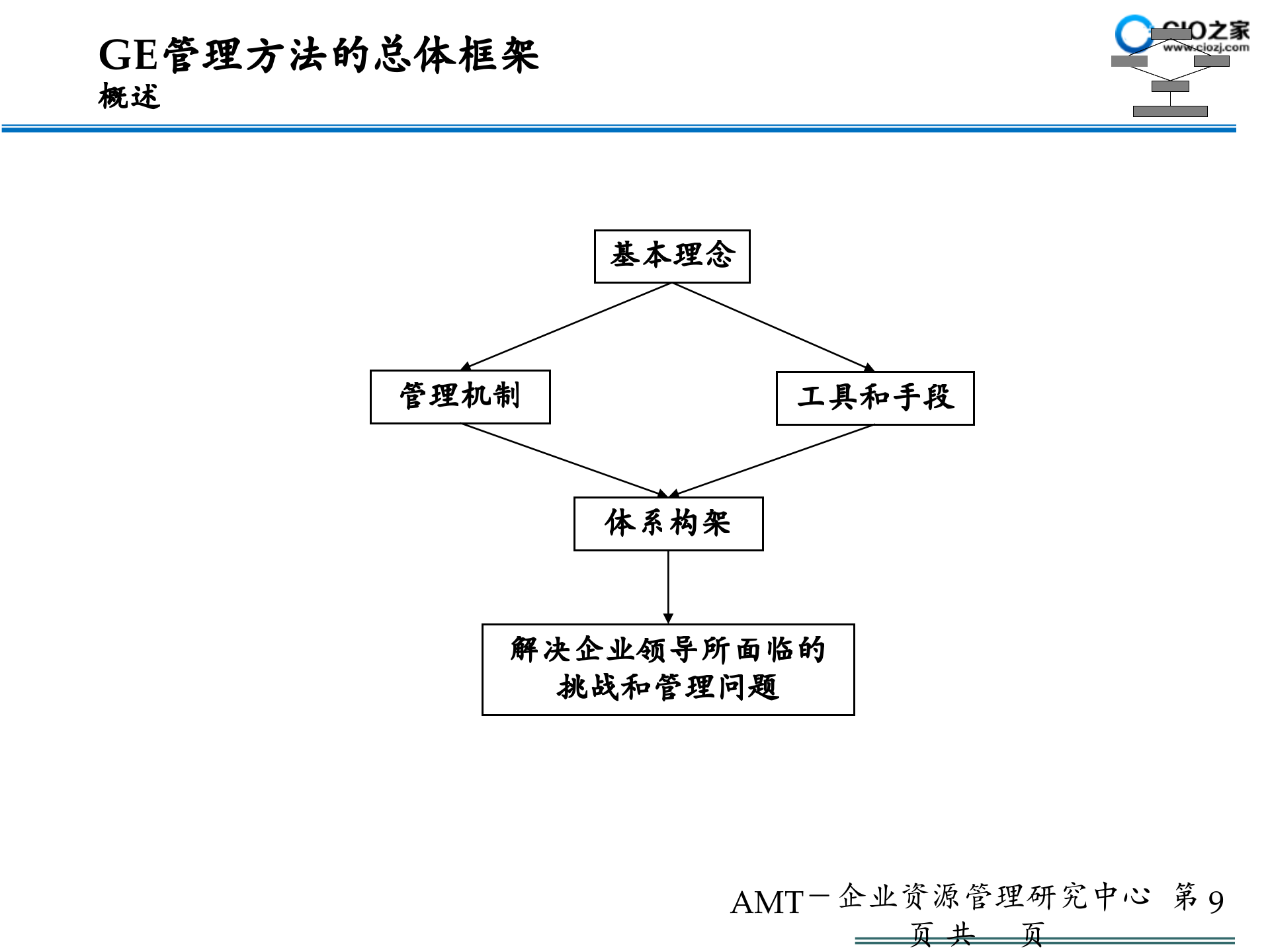 GE管理体系框架_ITIL之家(www.itilzj.com)_.PPTX 第9页