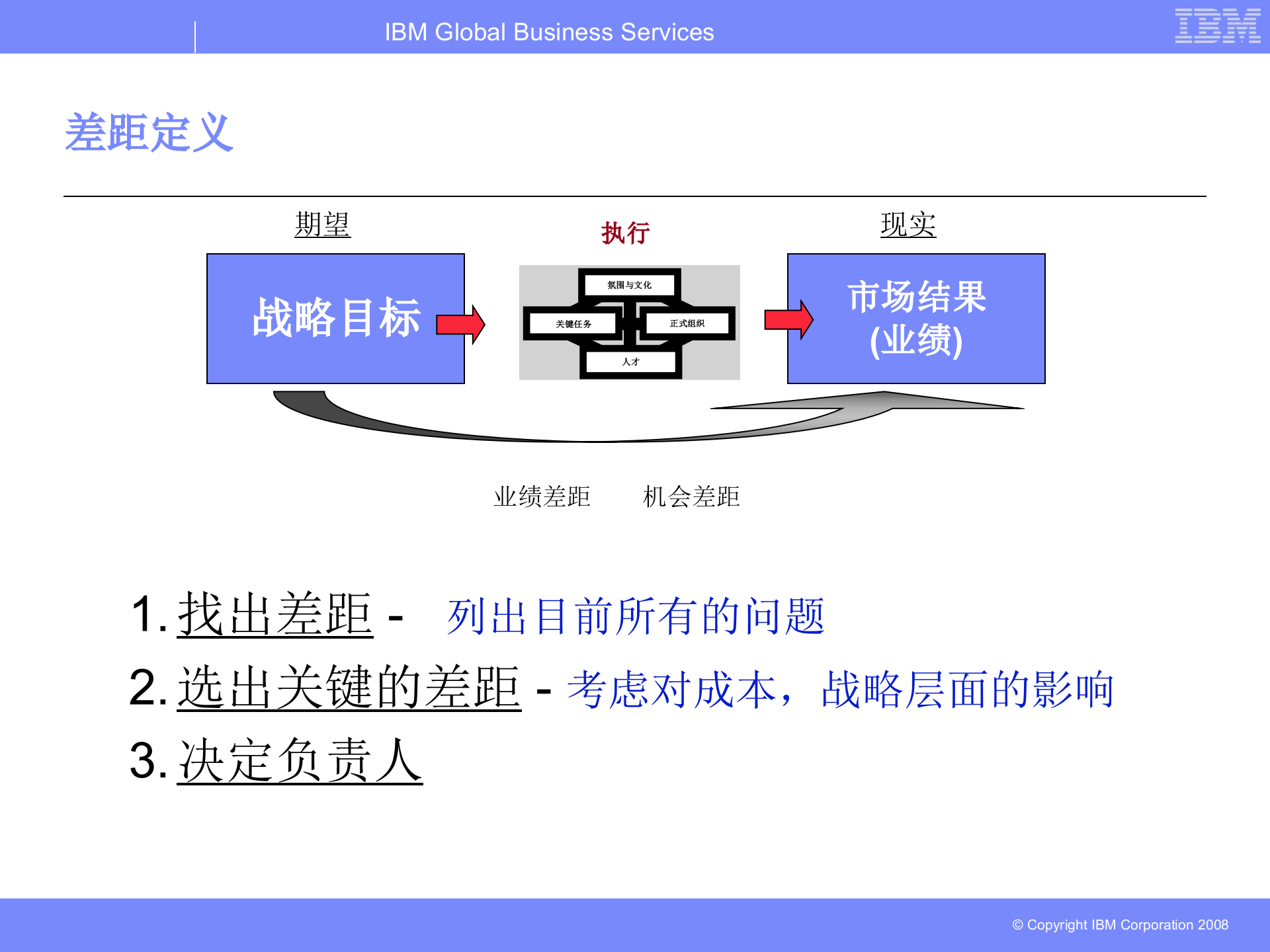 IBM业务领导力BLM模型_ITIL之家(www.itilzj.com)_.PPT 第10页
