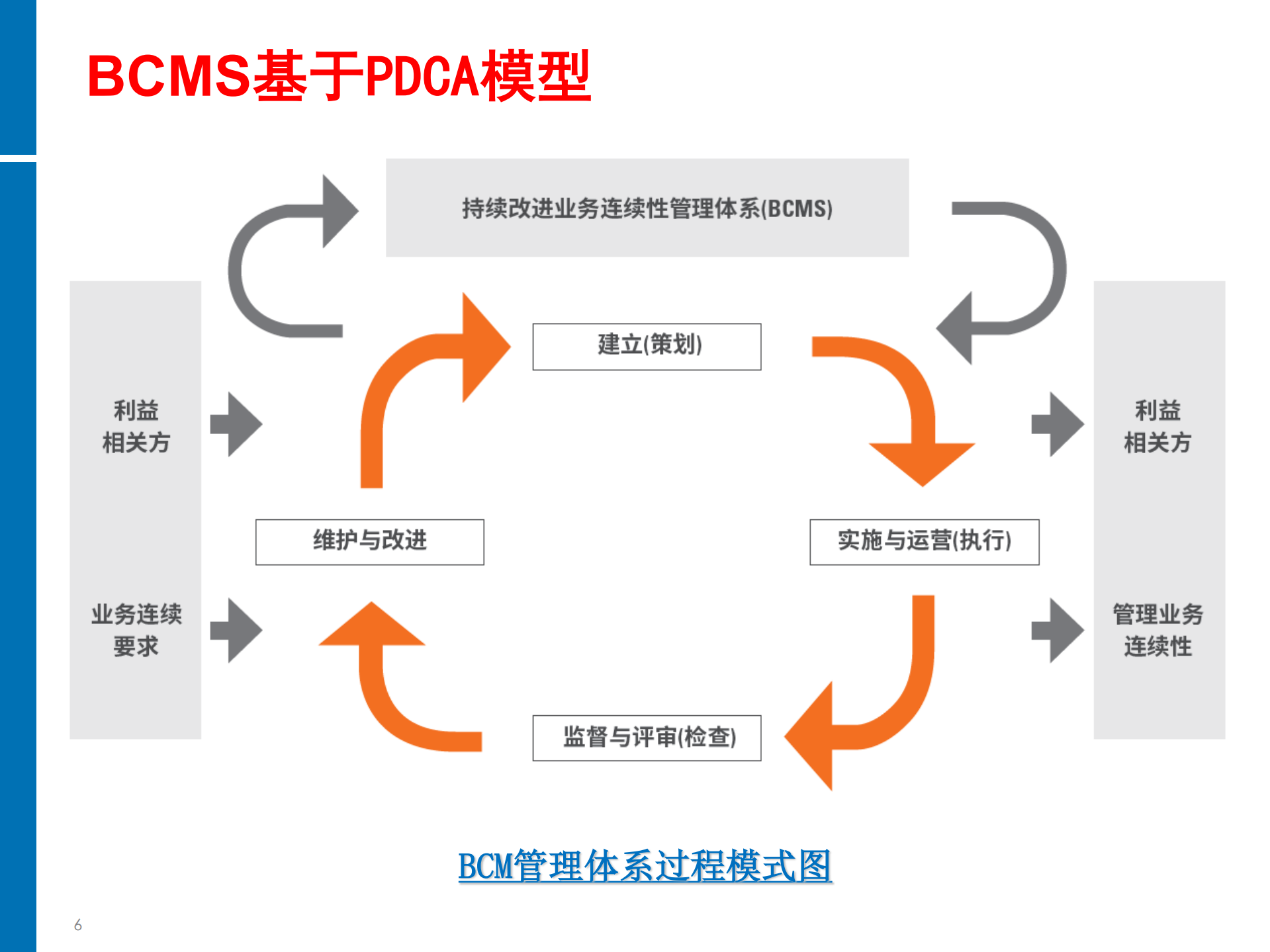 ISO22301+BCM培训教材_ITIL之家(www.itilzj.com)_.PDF 第6页