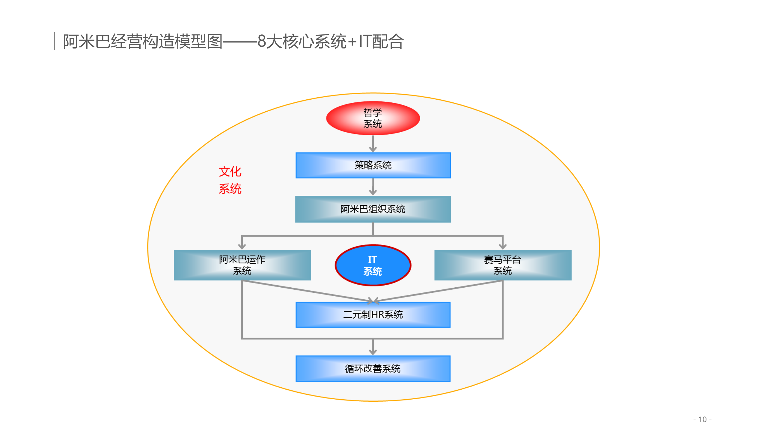 阿米巴经营介绍及最佳实践_ITIL之家(www.itilzj.com)_.PPTX 第10页