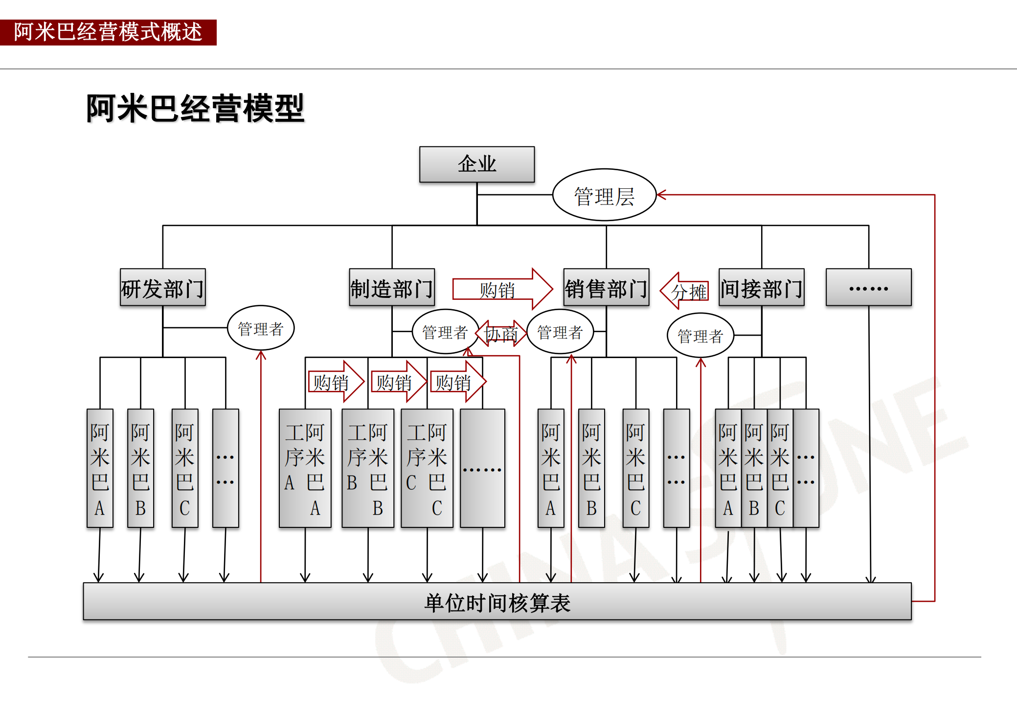 阿米巴经营模式_ITIL之家(www.itilzj.com)_.PDF 第7页