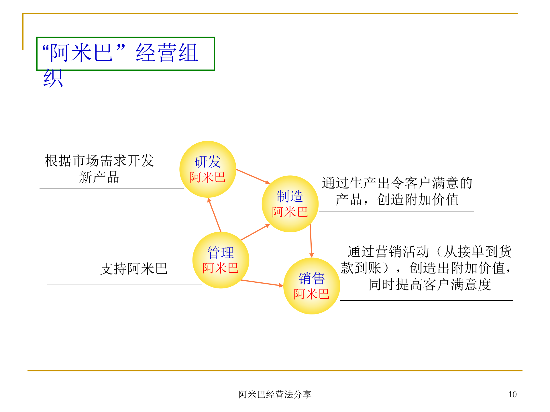 阿米巴经营诠释_ITIL之家(www.itilzj.com)_.PPT 第10页