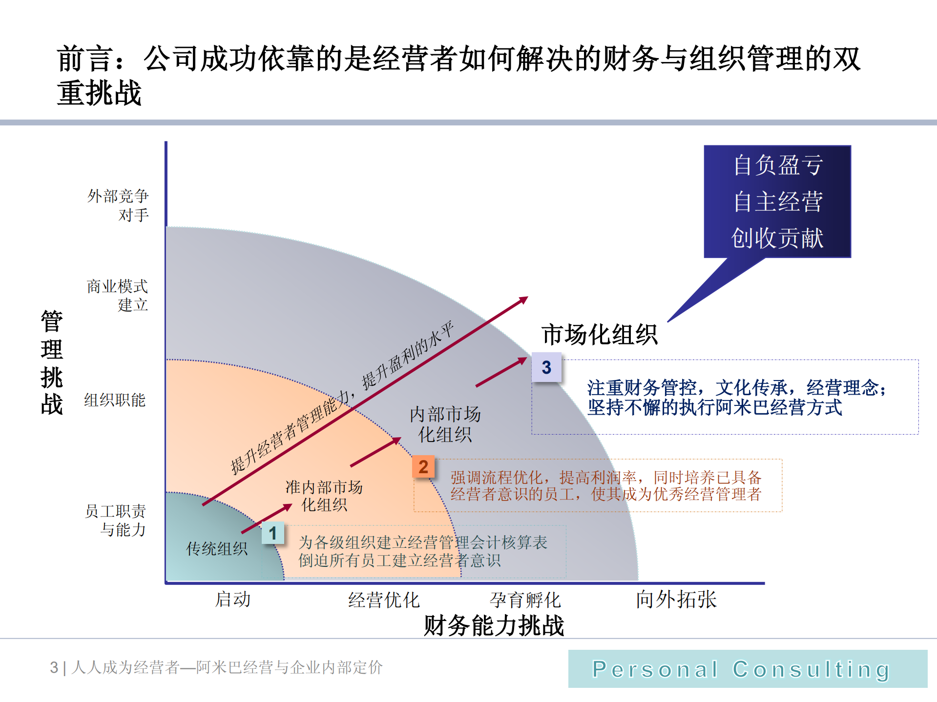 阿米巴经营与内部定价机制_ITIL之家(www.itilzj.com)_.PDF 第3页