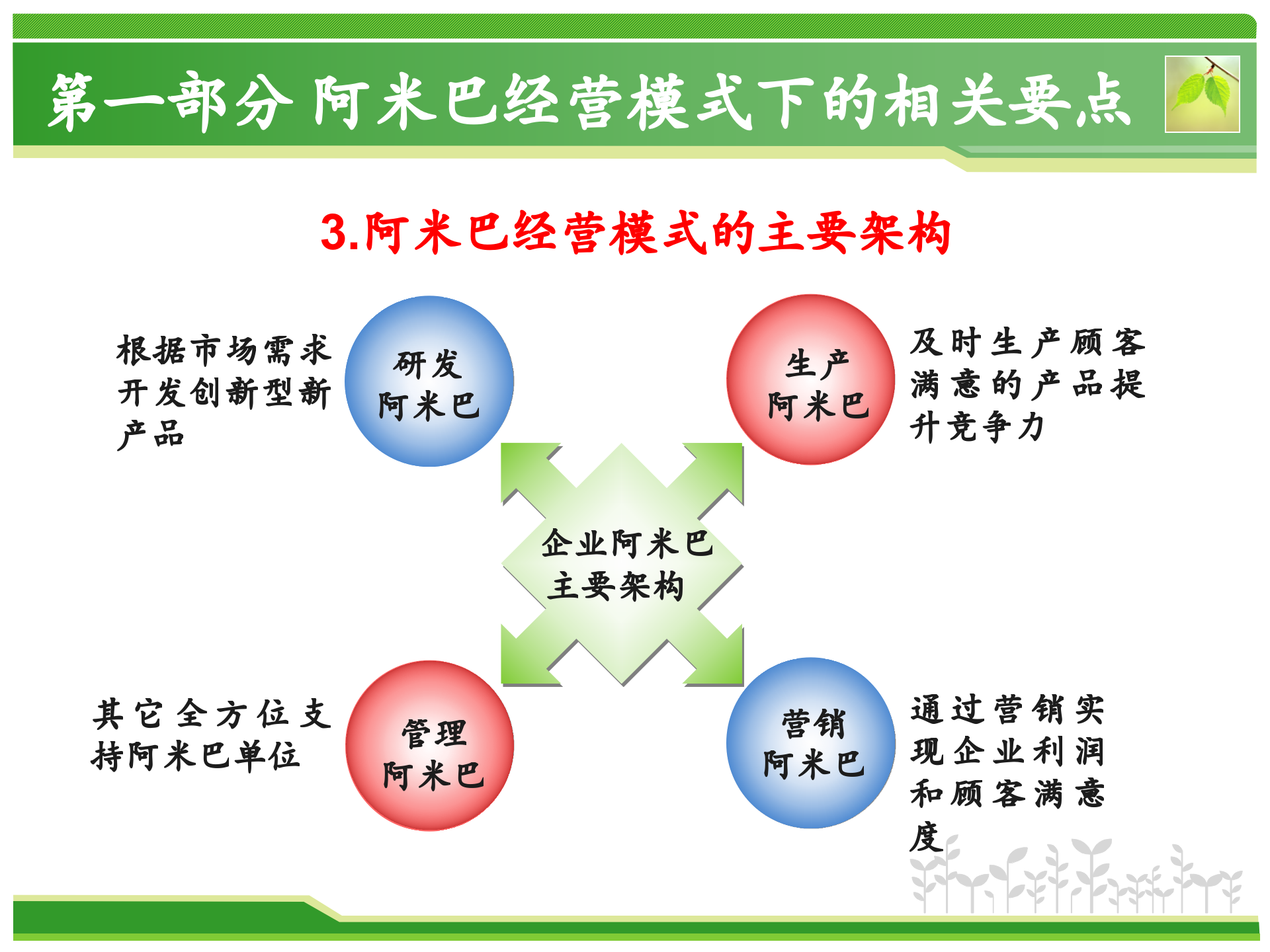 阿米巴模式在销售中的运用方案_ITIL之家(www.itilzj.com)_.PPT 第6页
