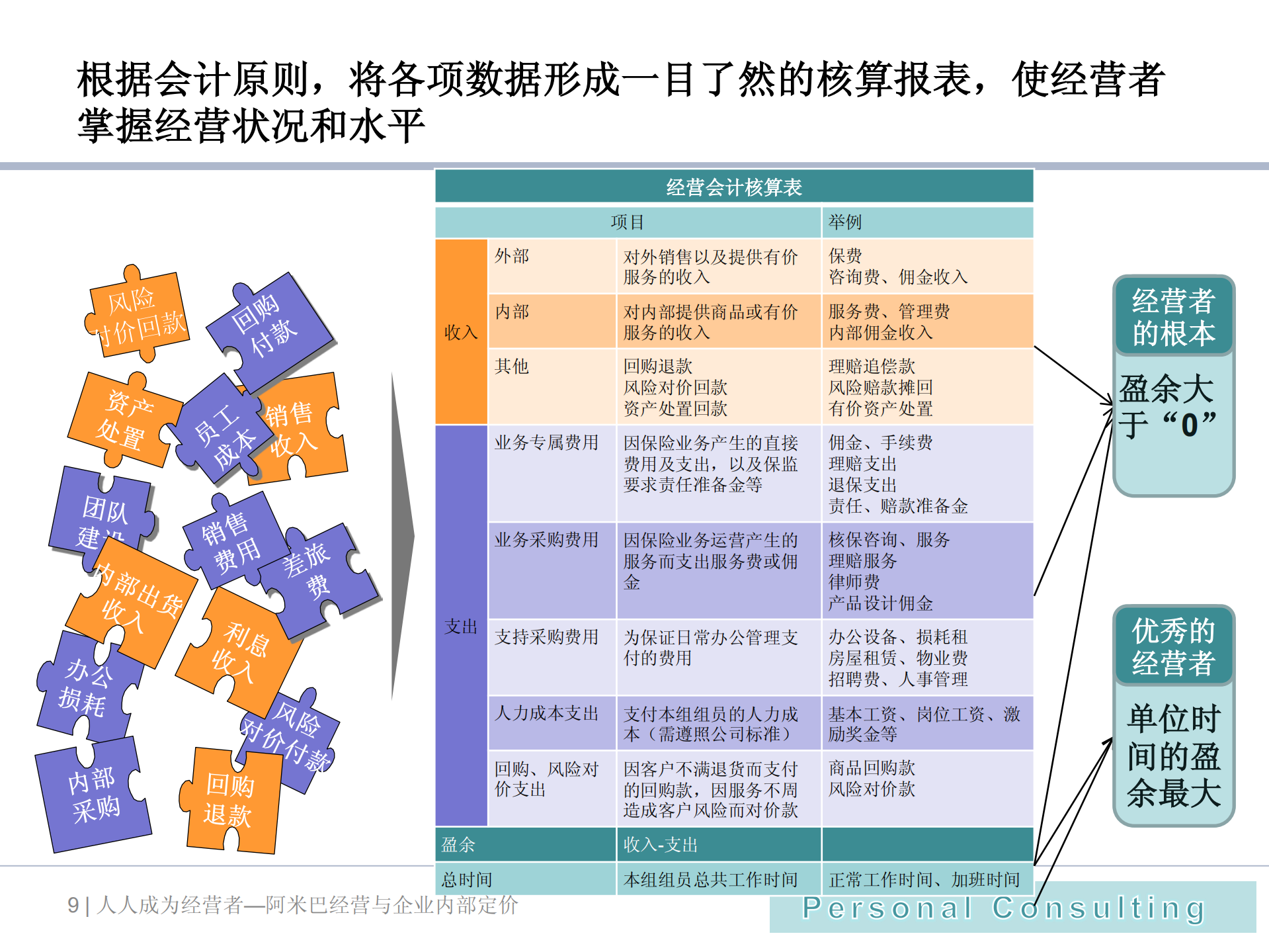 阿米巴经营与内部定价机制_ITIL之家(www.itilzj.com)_.PDF 第9页