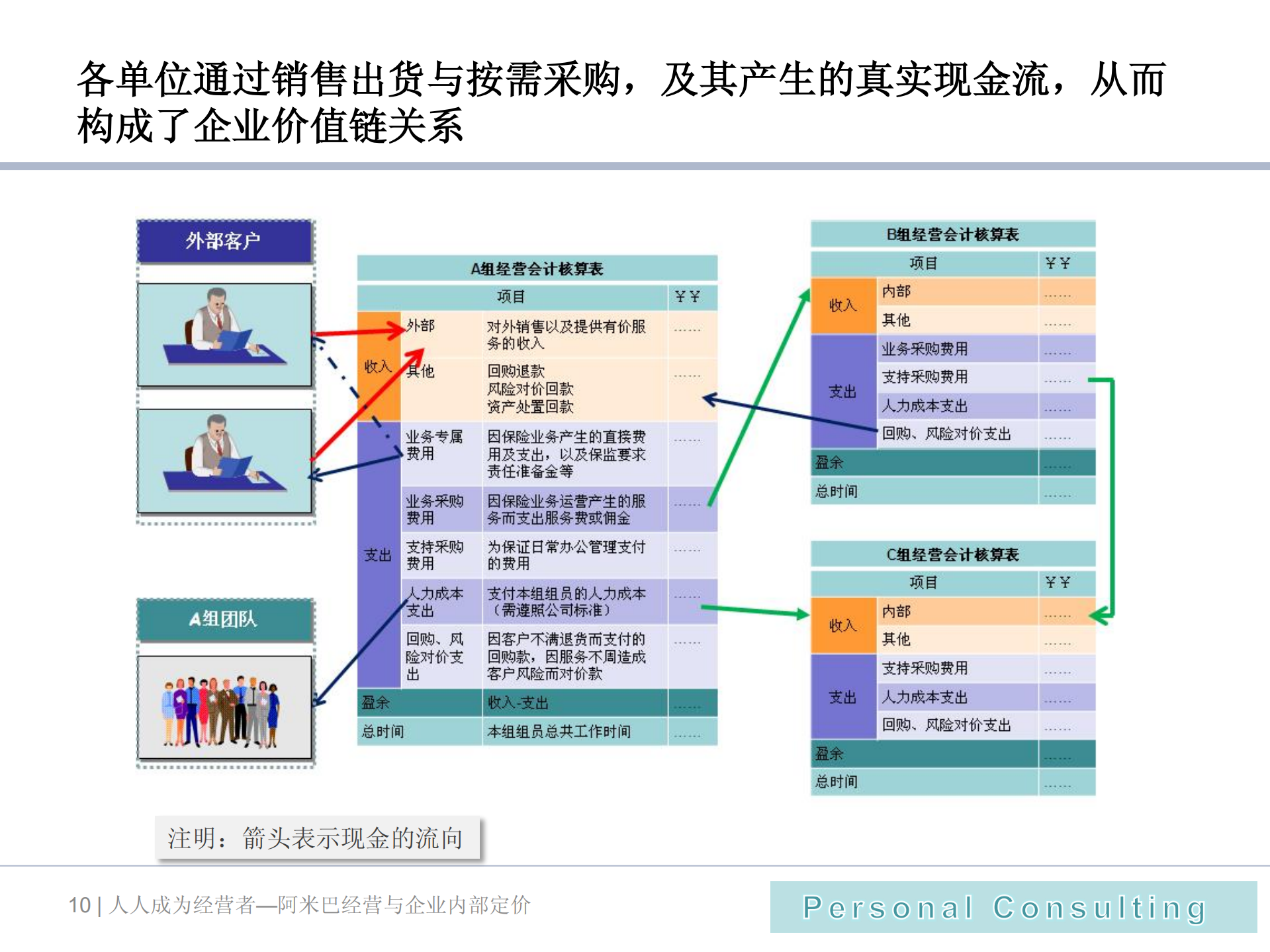阿米巴经营与内部定价机制_ITIL之家(www.itilzj.com)_.PDF 第10页