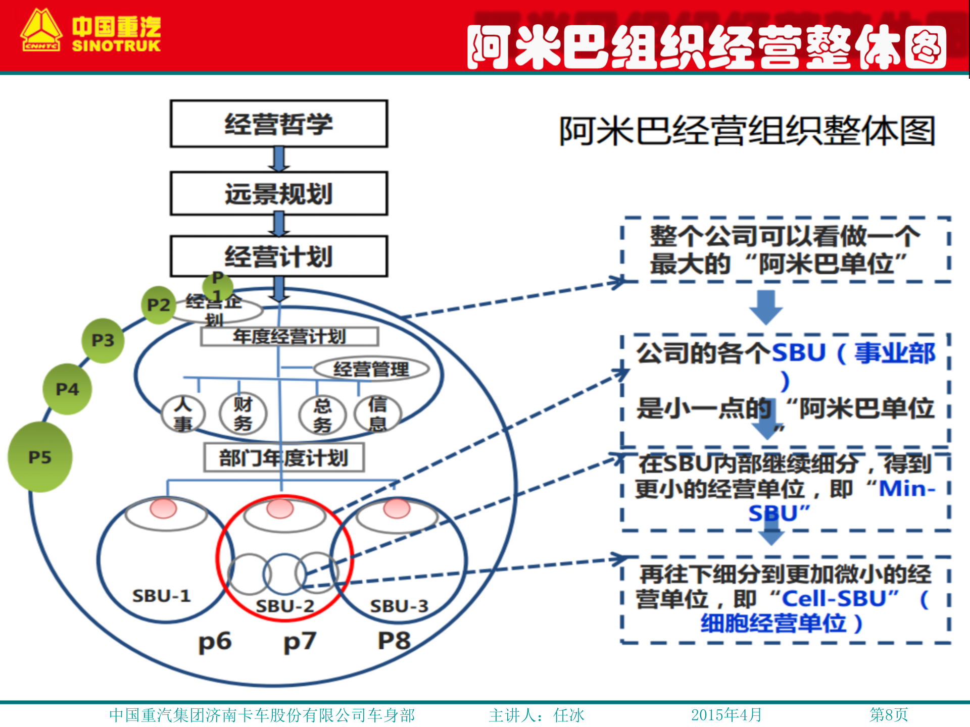 阿米巴组织划分_ITIL之家(www.itilzj.com)_.PPT 第8页