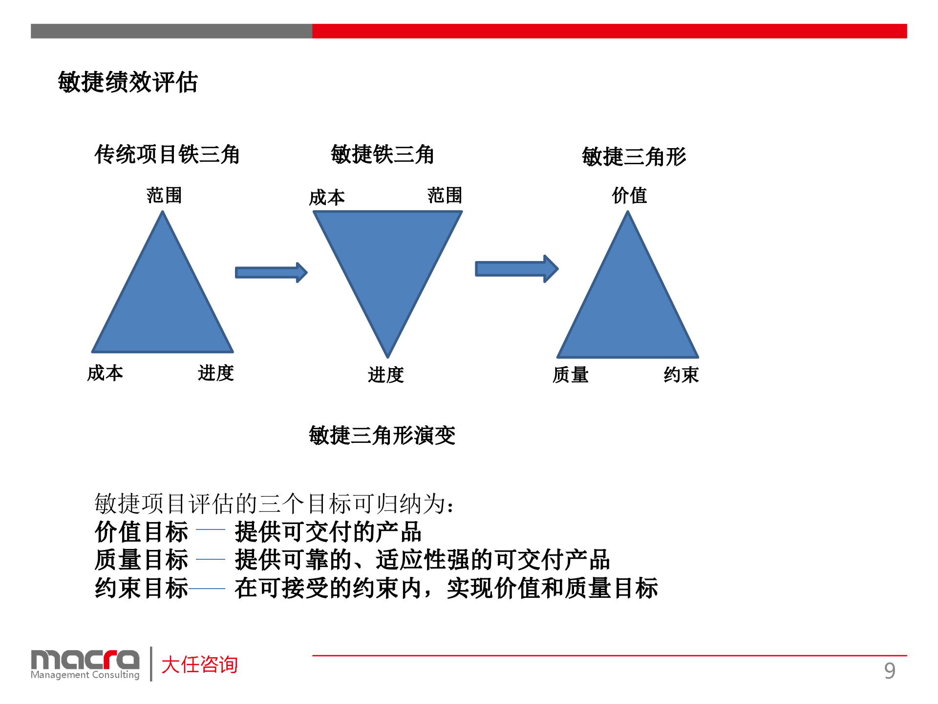 大任咨询敏捷项目管理_ITIL之家(www.itilzj.com)_.PPTX 第9页