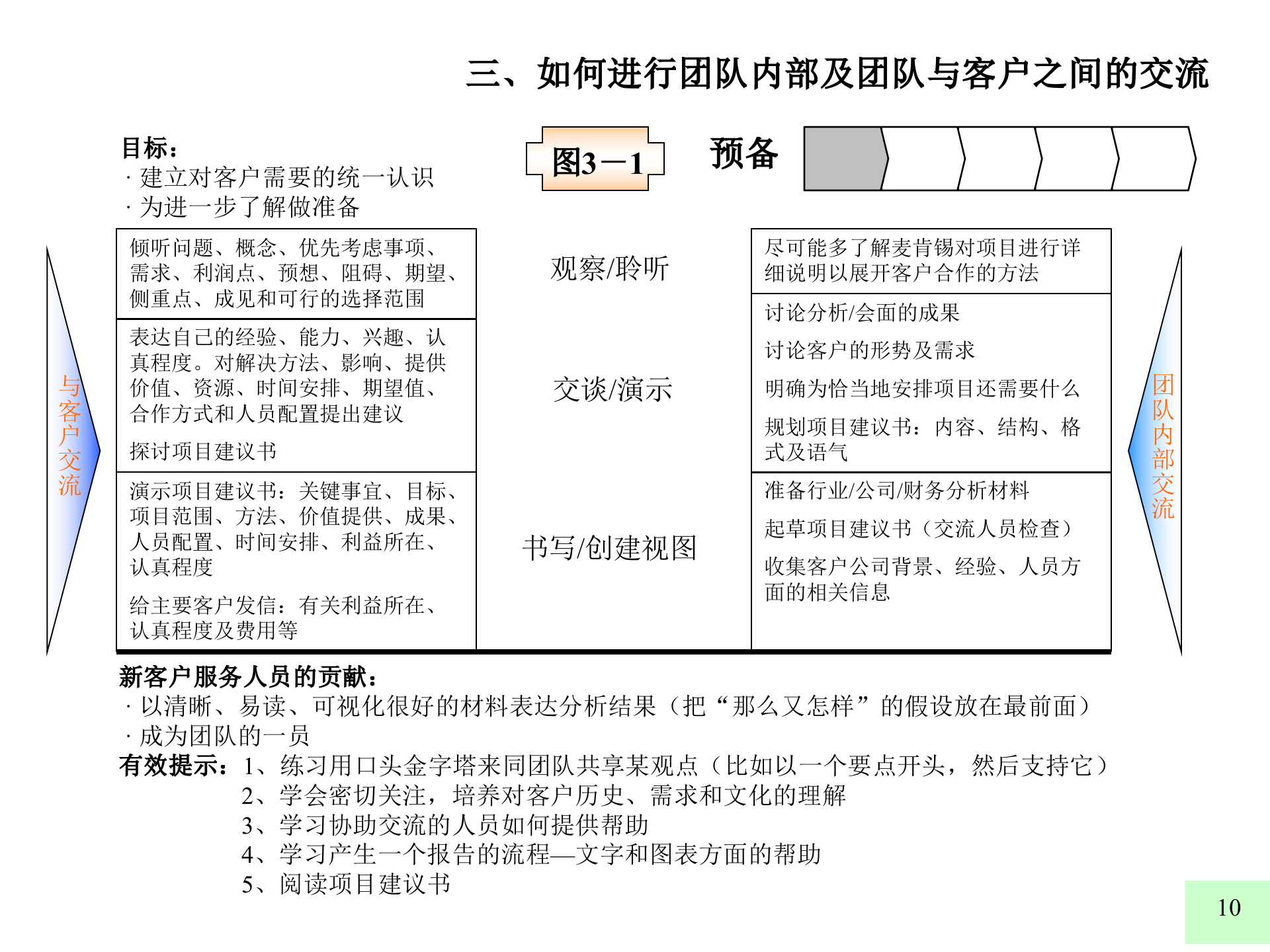 好的开始是成功的一半+如何进行团队内部及团队与客户之间的交流_ITIL之家(www.itilzj.com)_.PPTX 第10页