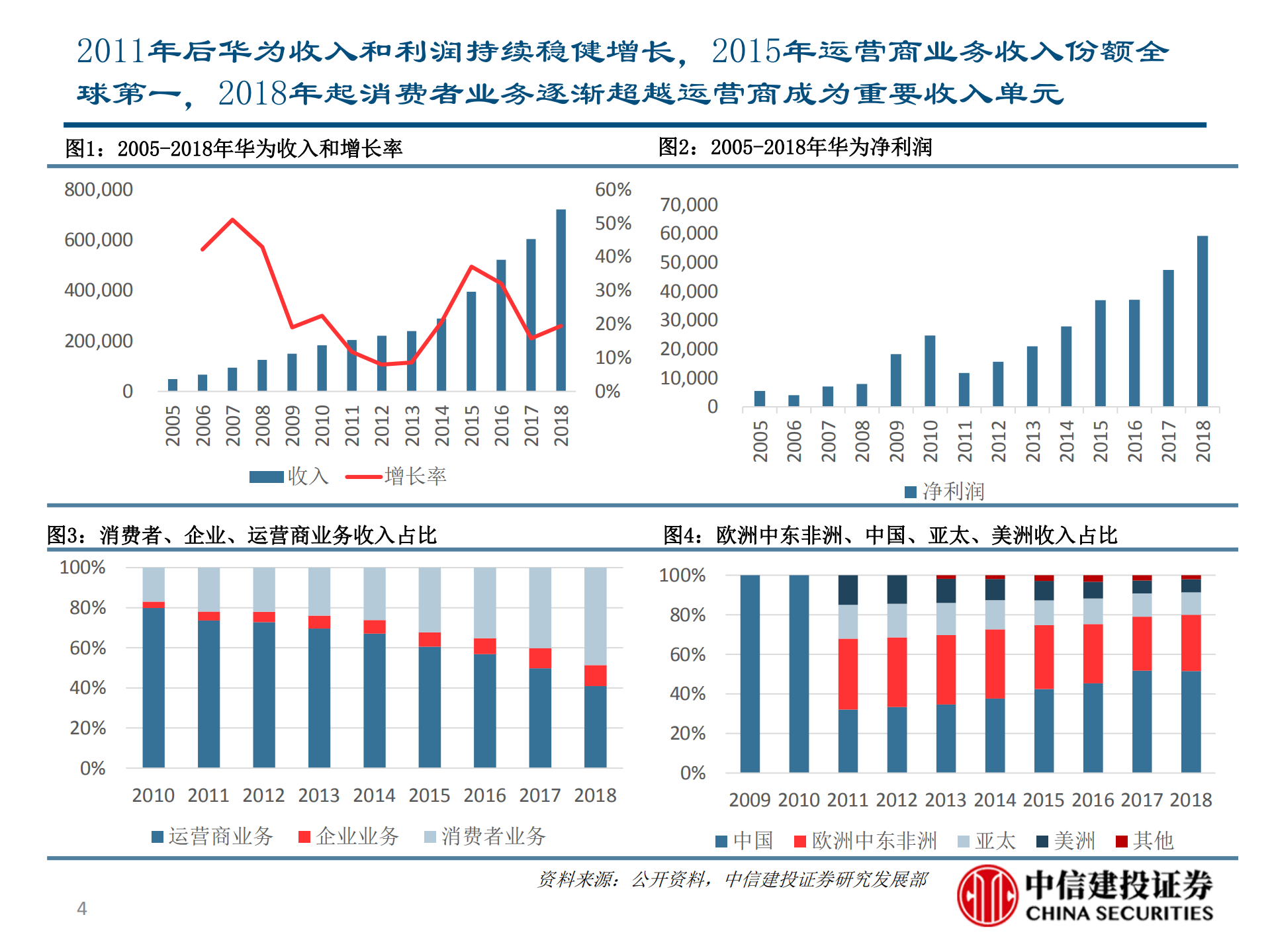 华为深度报告通信巨头华为的崛起之路_ITIL之家(www.itilzj.com)_.PDF 第4页