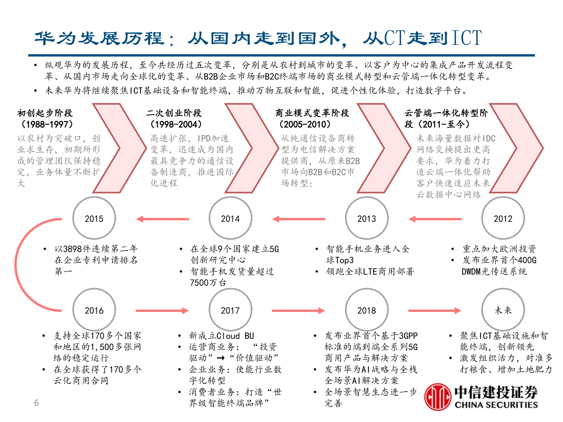 华为深度报告通信巨头华为的崛起之路_ITIL之家(www.itilzj.com)_.PDF 第6页
