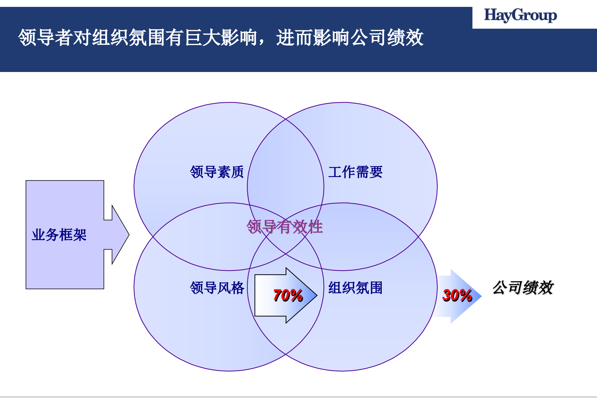 华为战略领导力素质模型_ITIL之家(www.itilzj.com)_.PPTX 第6页