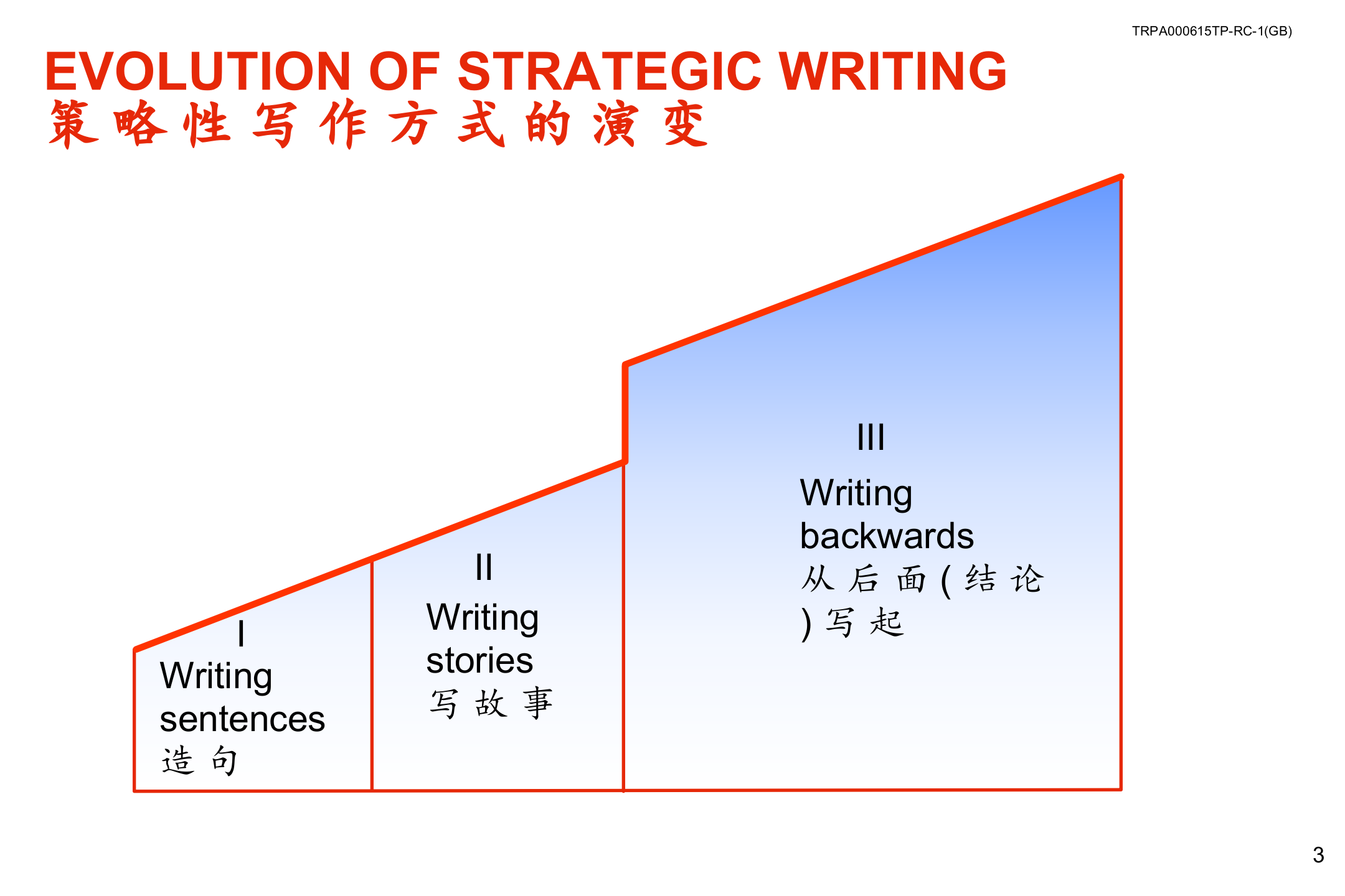 金字塔式写作原则_ITIL之家(www.itilzj.com)_.PPTX 第4页
