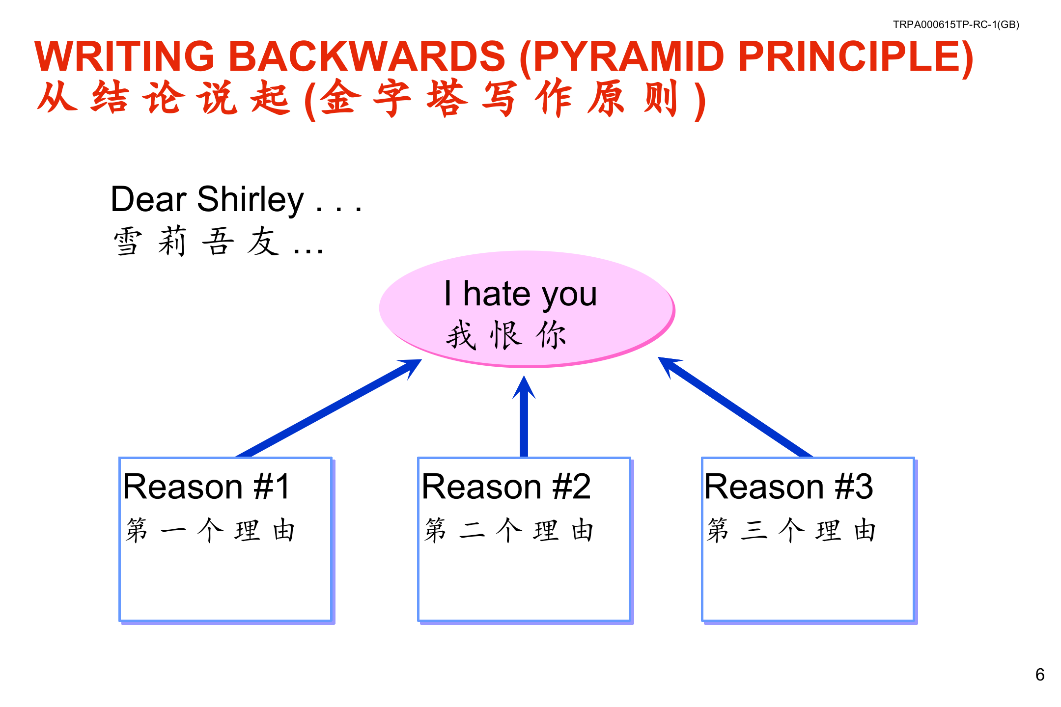金字塔式写作原则_ITIL之家(www.itilzj.com)_.PPTX 第7页