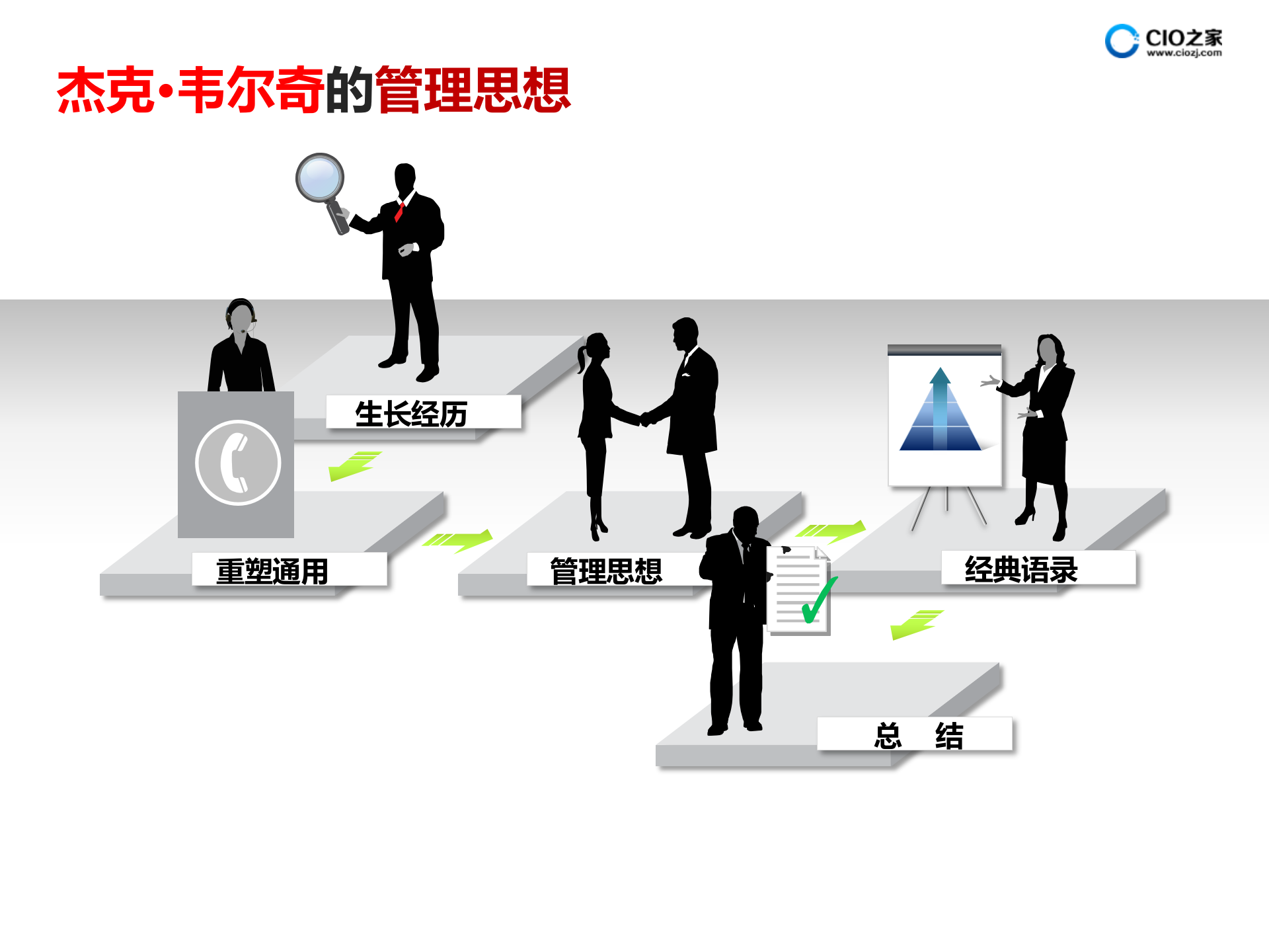 杰克.韦尔奇的管理思想和GE的颠覆性管理变革_ITIL之家(www.itilzj.com)_.PPTX 第4页