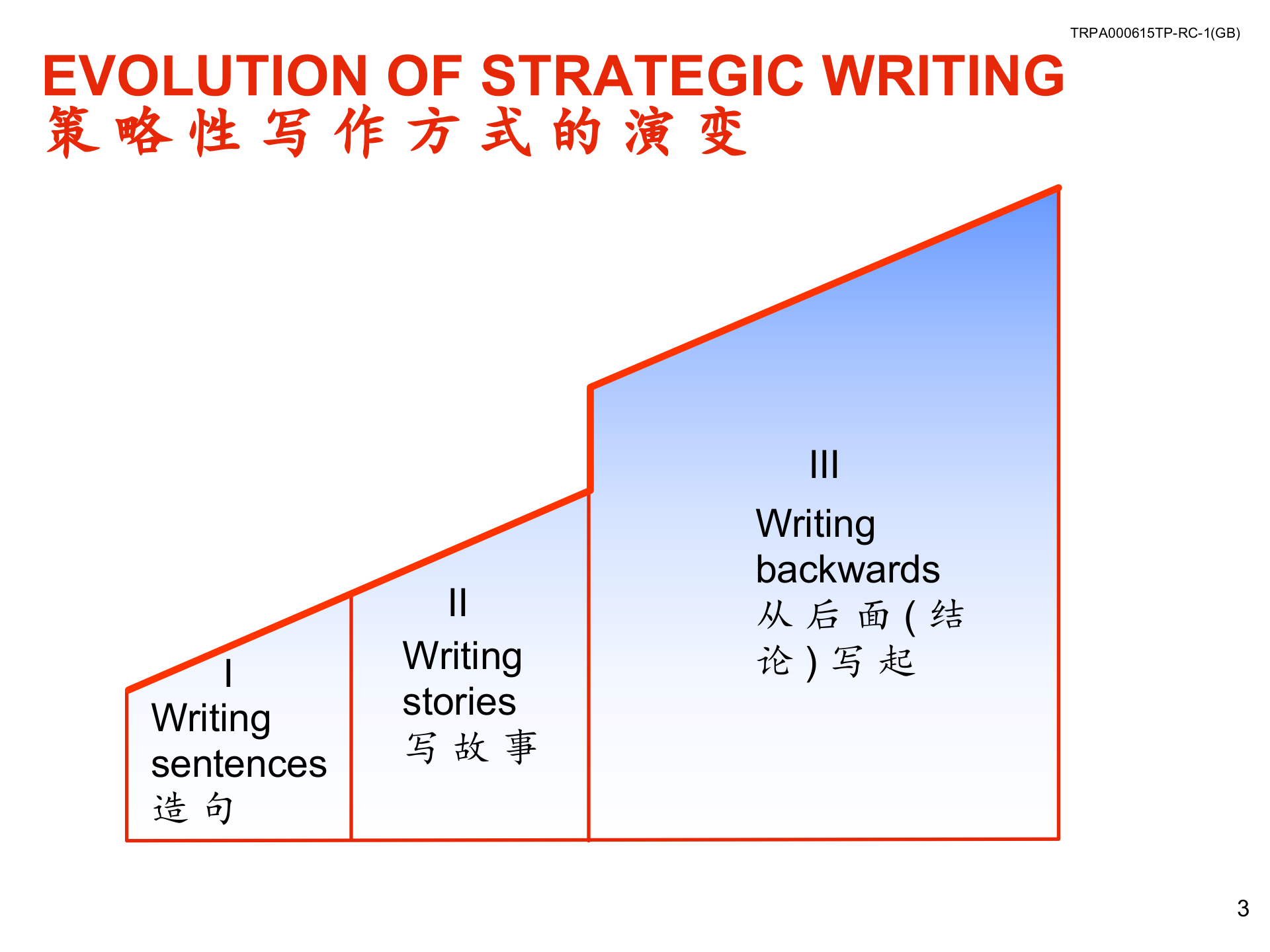 金字塔写作原理_ITIL之家(www.itilzj.com)_.PPTX 第4页