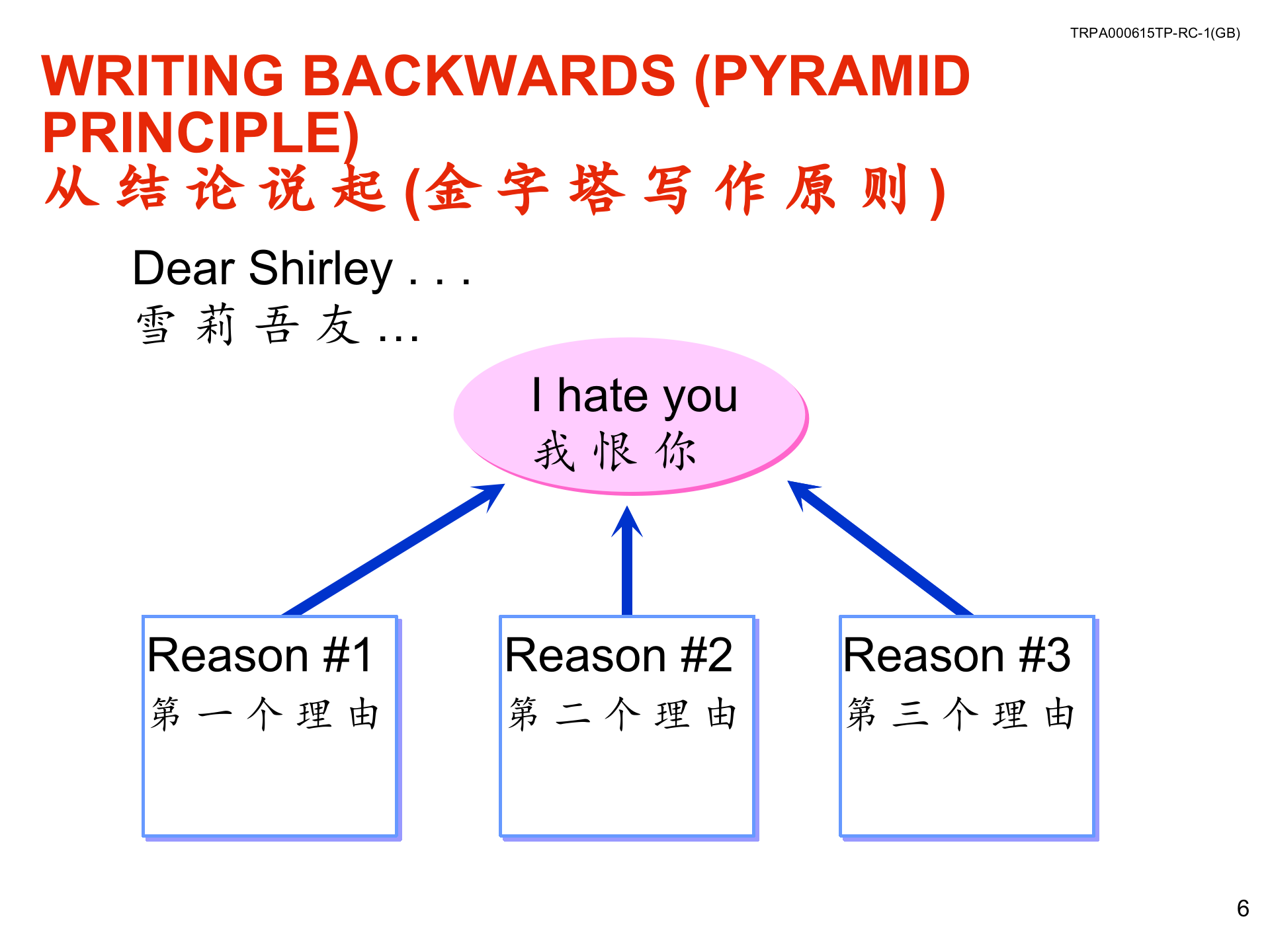 金字塔写作原理_ITIL之家(www.itilzj.com)_.PPTX 第7页