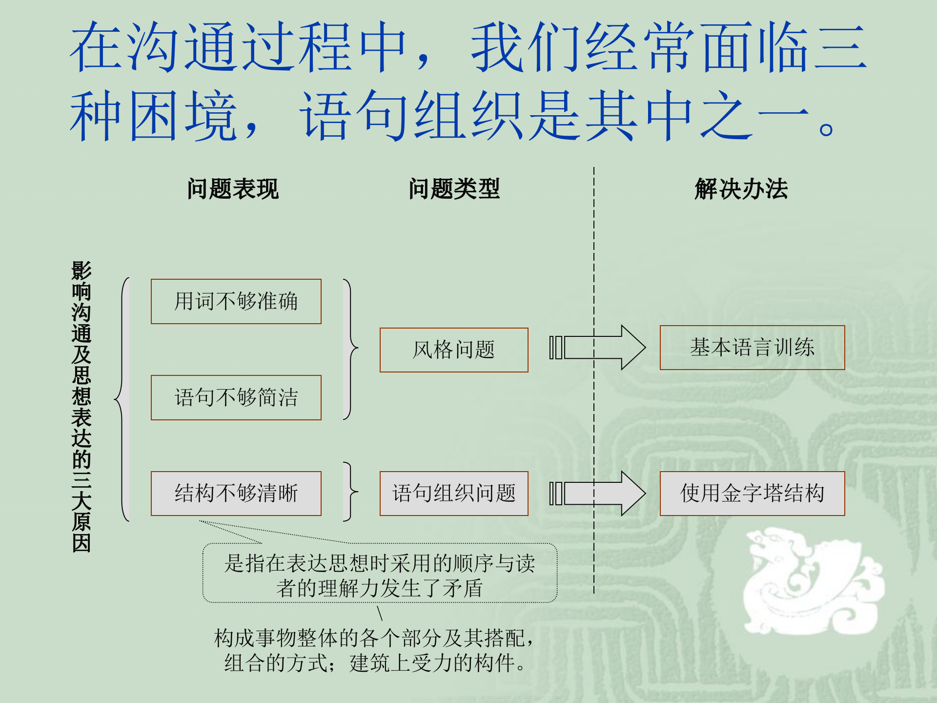 金字塔原理表达、思考和解决问题的逻辑_ITIL之家(www.itilzj.com)_.PPTX 第6页