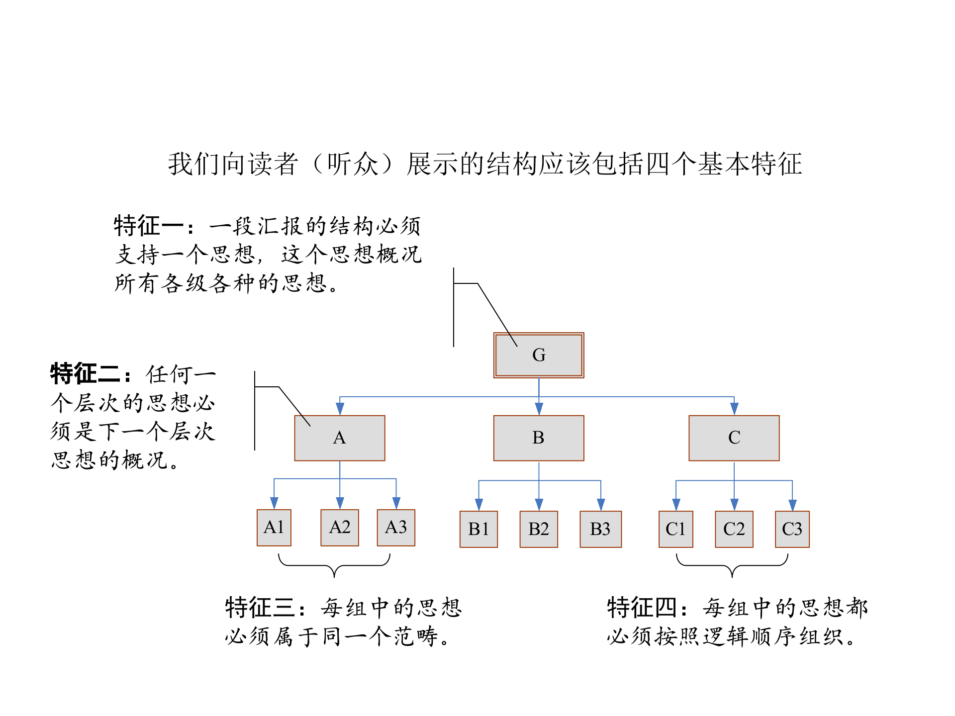 金字塔原理阅读指导_ITIL之家(www.itilzj.com)_.PPTX 第9页