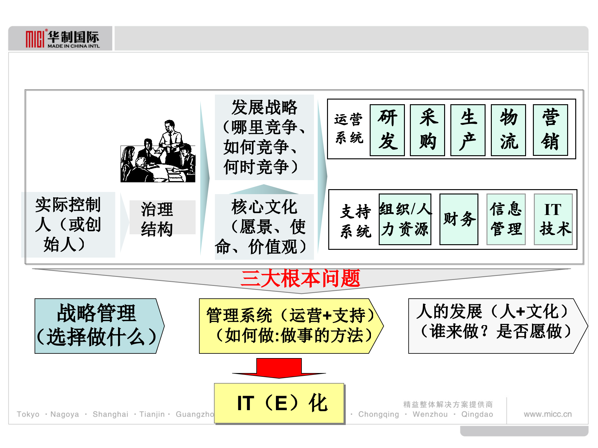 精益战略领导力_ITIL之家(www.itilzj.com)_.PPTX 第2页