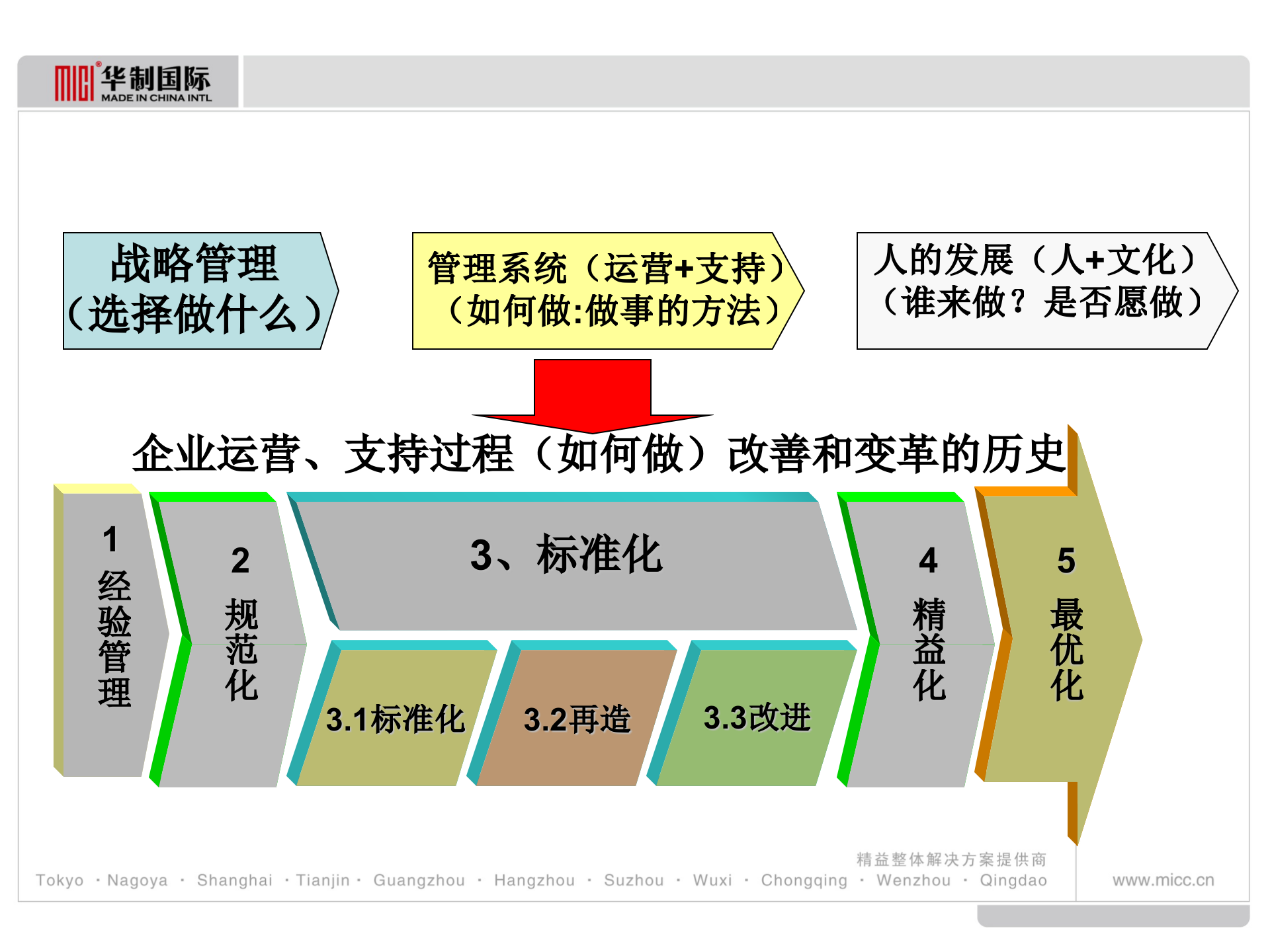 精益战略领导力_ITIL之家(www.itilzj.com)_.PPTX 第3页