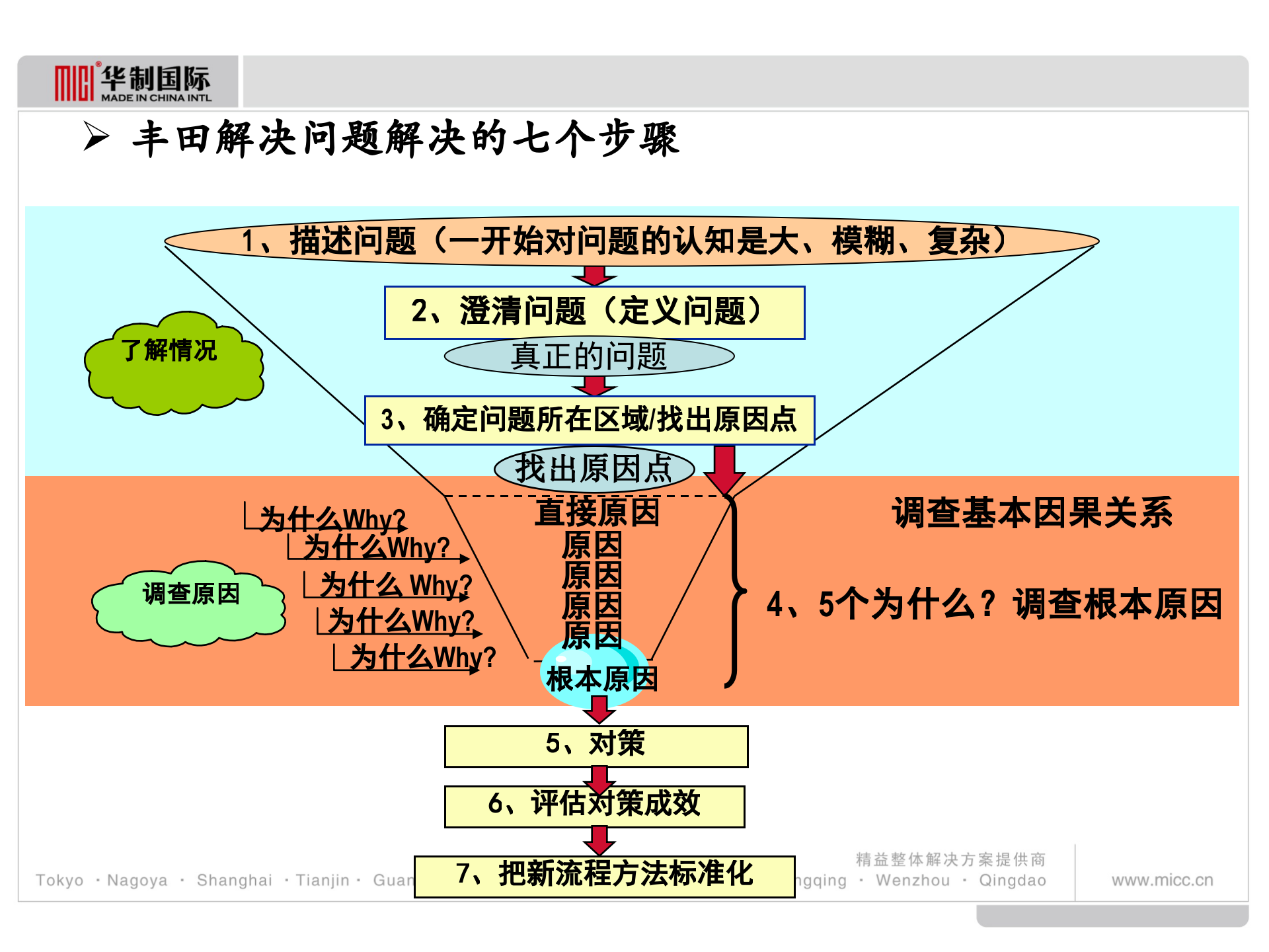 精益战略领导力_ITIL之家(www.itilzj.com)_.PPTX 第4页