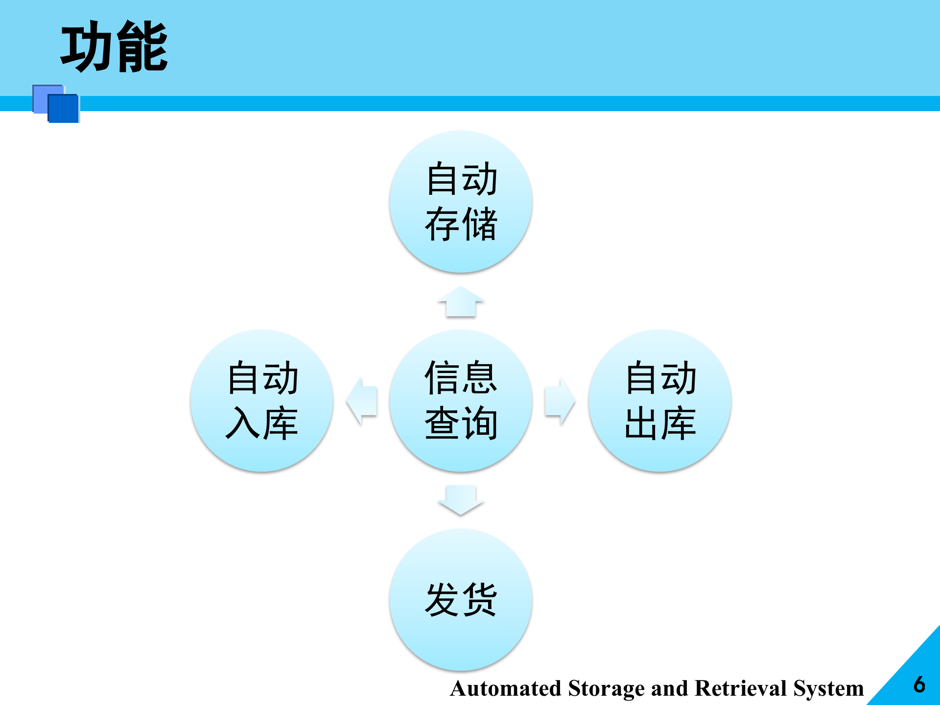自动化立体仓库与物流配送中心规划_ITIL之家(www.itilzj.com)_.PPTX 第6页