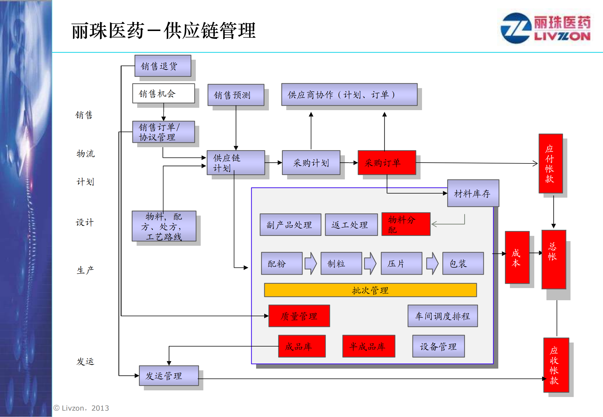 丽珠工业4.0时代的医药供应链管理_ITIL之家(www.itilzj.com)_.PDF 第6页