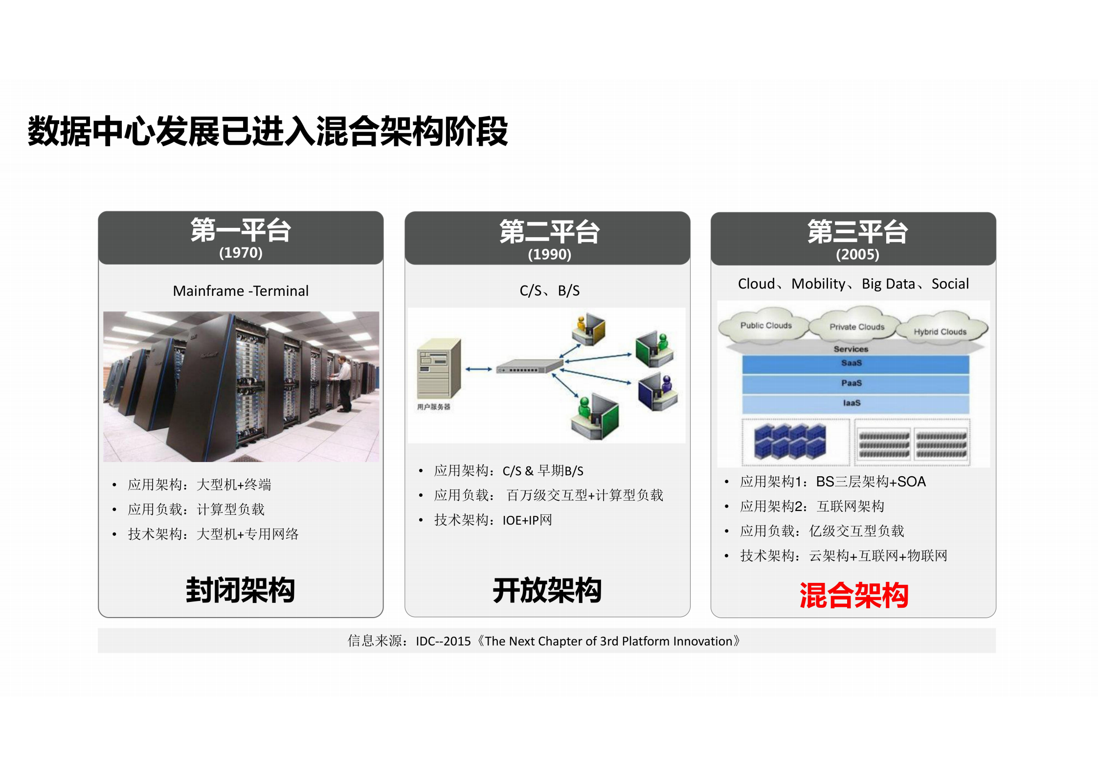 IT运维平台建设方案 IT双态运维解决方案.pdf 第3页