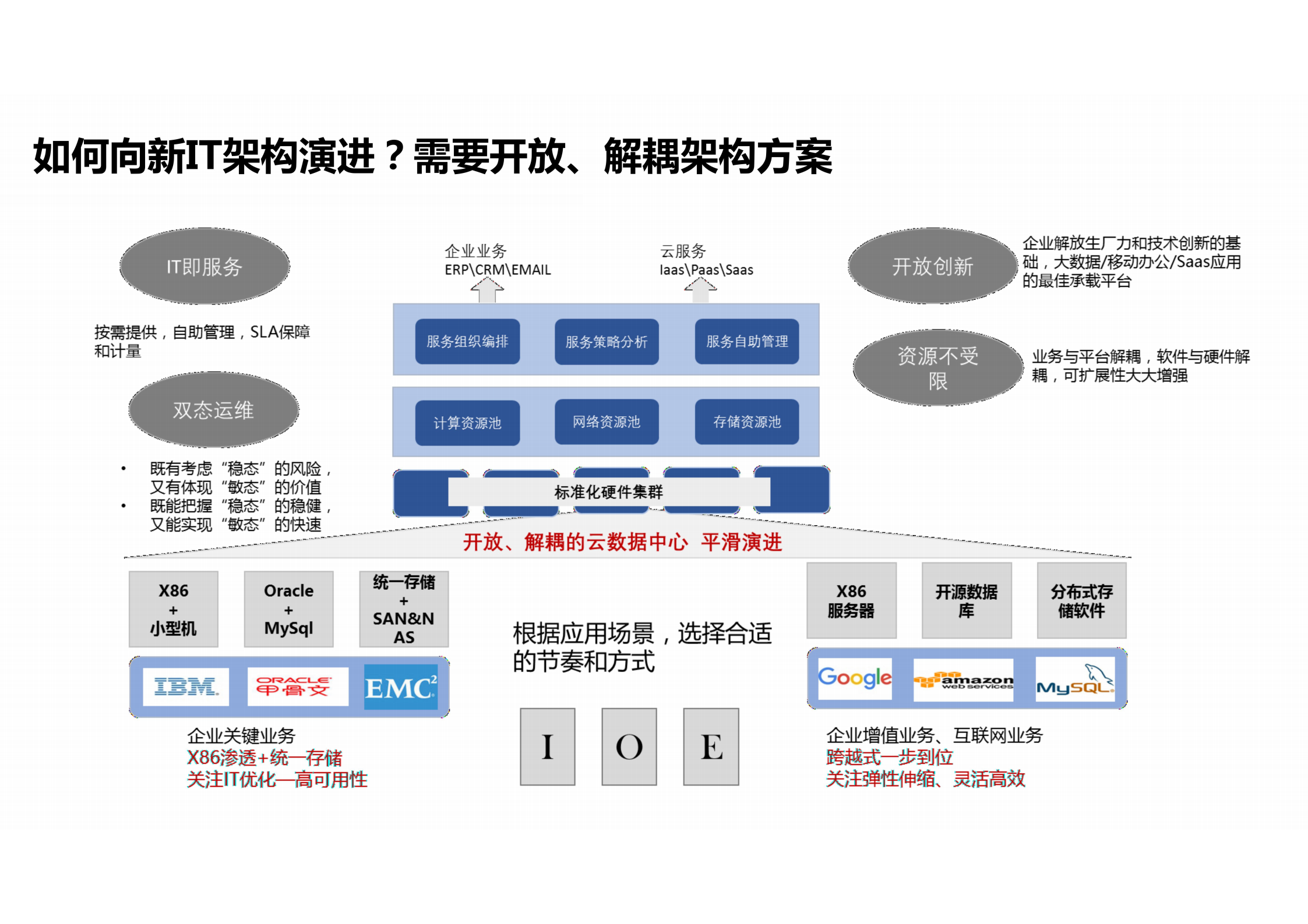 IT运维平台建设方案 IT双态运维解决方案.pdf 第4页