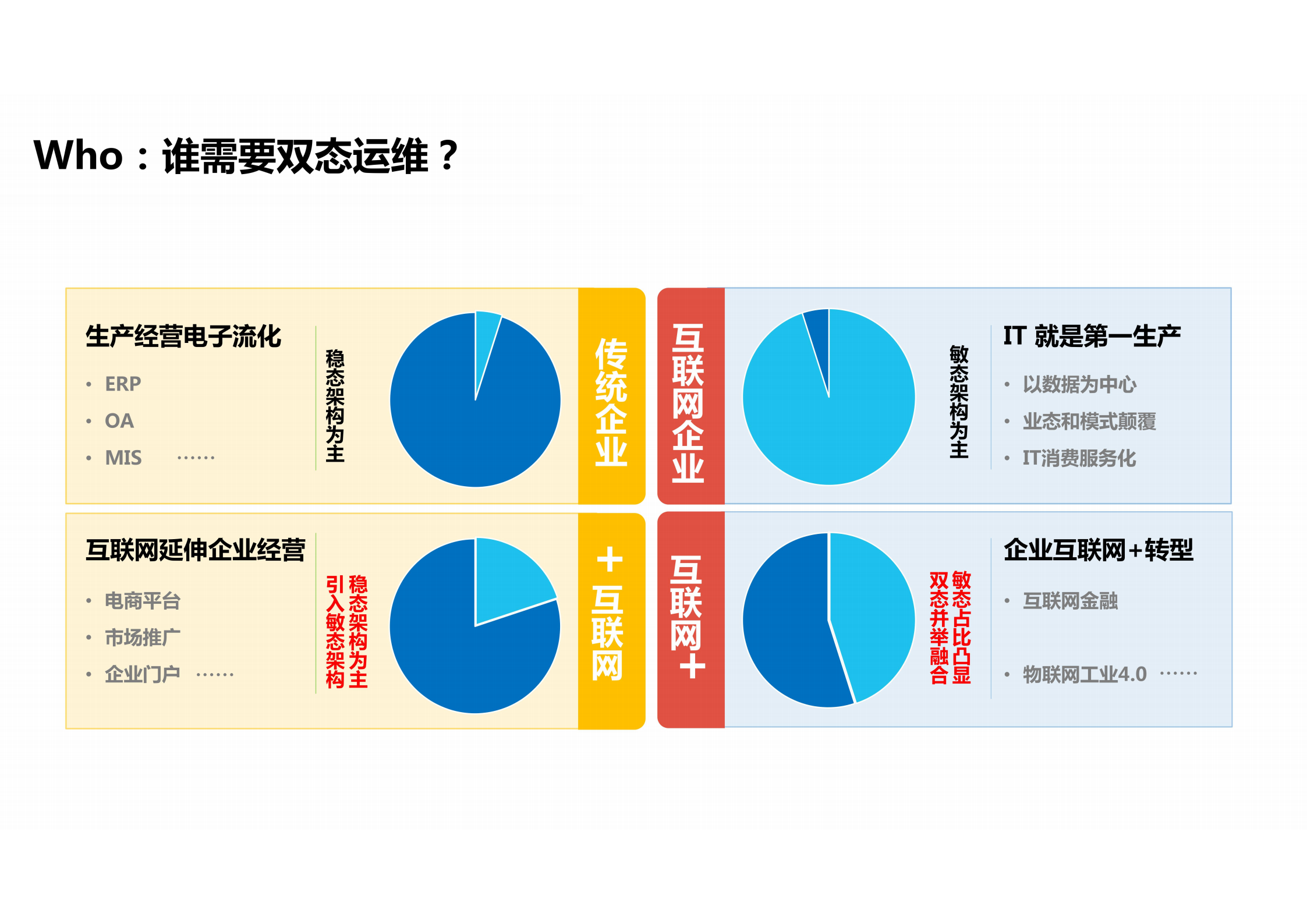 IT运维平台建设方案 IT双态运维解决方案.pdf 第7页