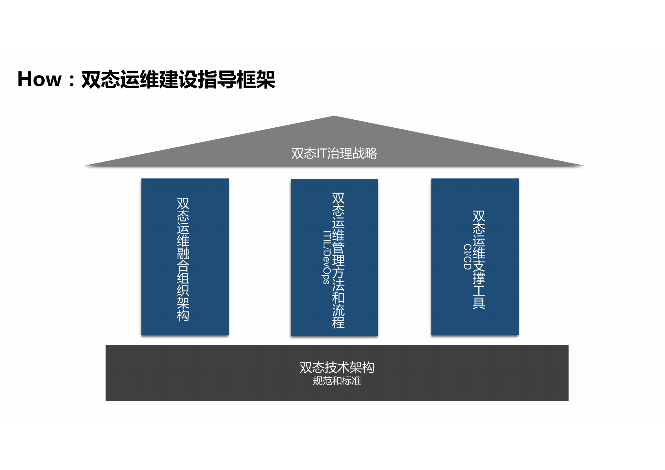 IT运维平台建设方案 IT双态运维解决方案.pdf 第8页