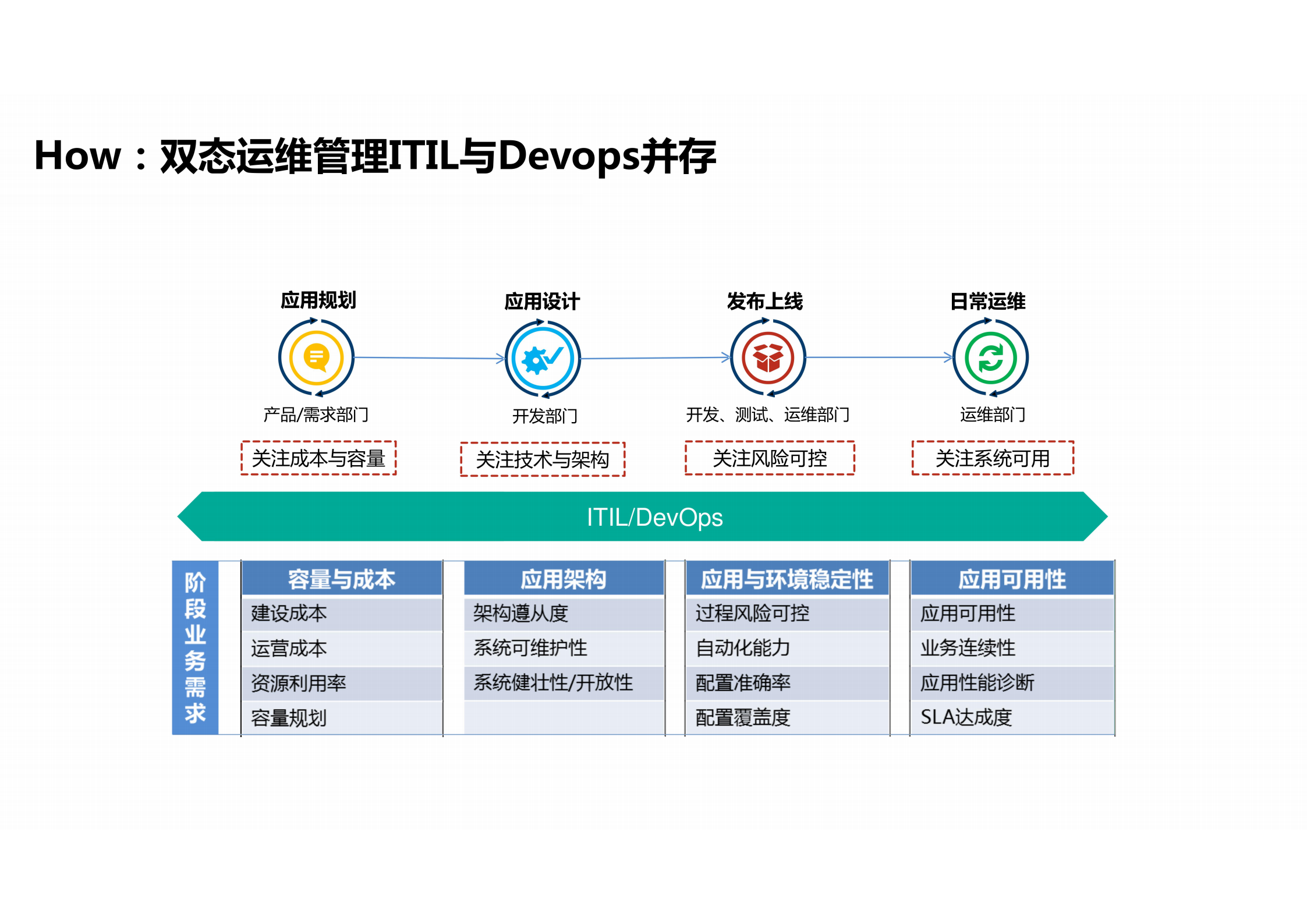 IT运维平台建设方案 IT双态运维解决方案.pdf 第9页