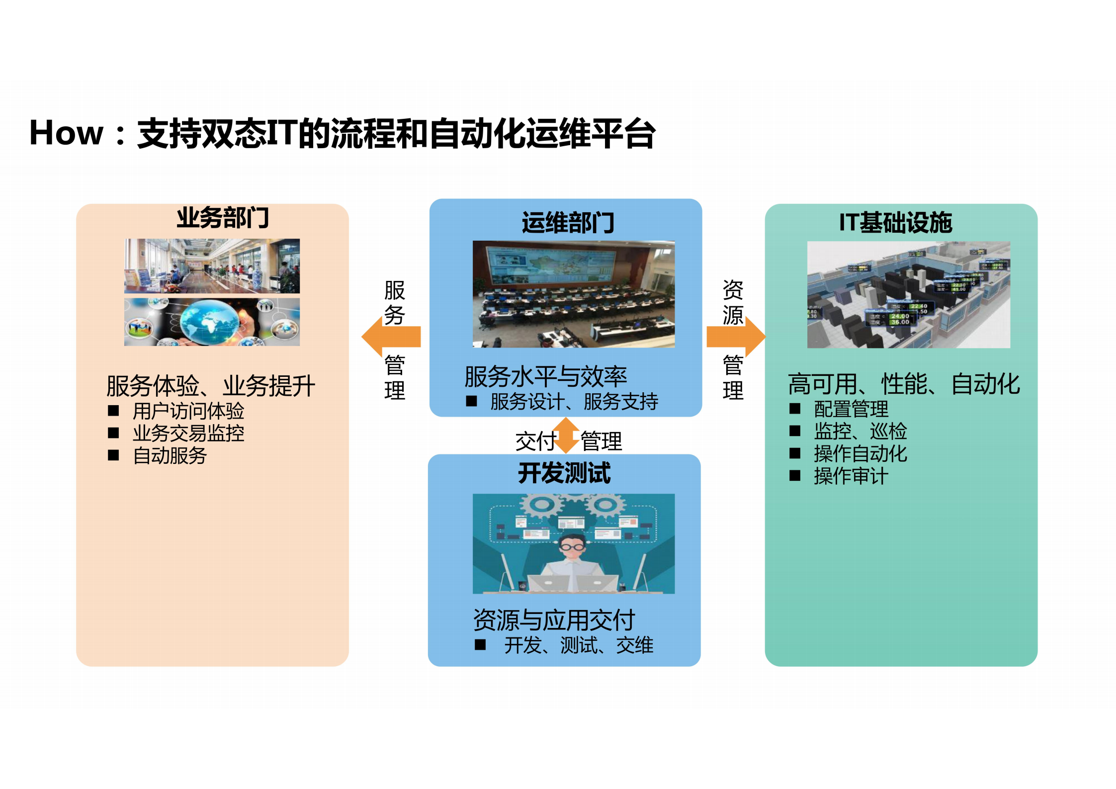 IT运维平台建设方案 IT双态运维解决方案.pdf 第10页